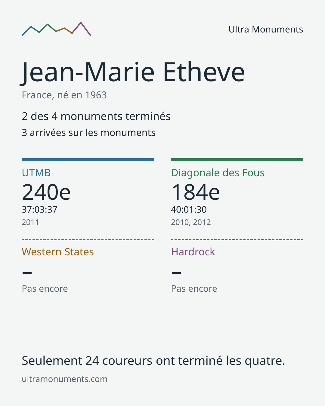 Carte des résultats de Jean-Marie Etheve