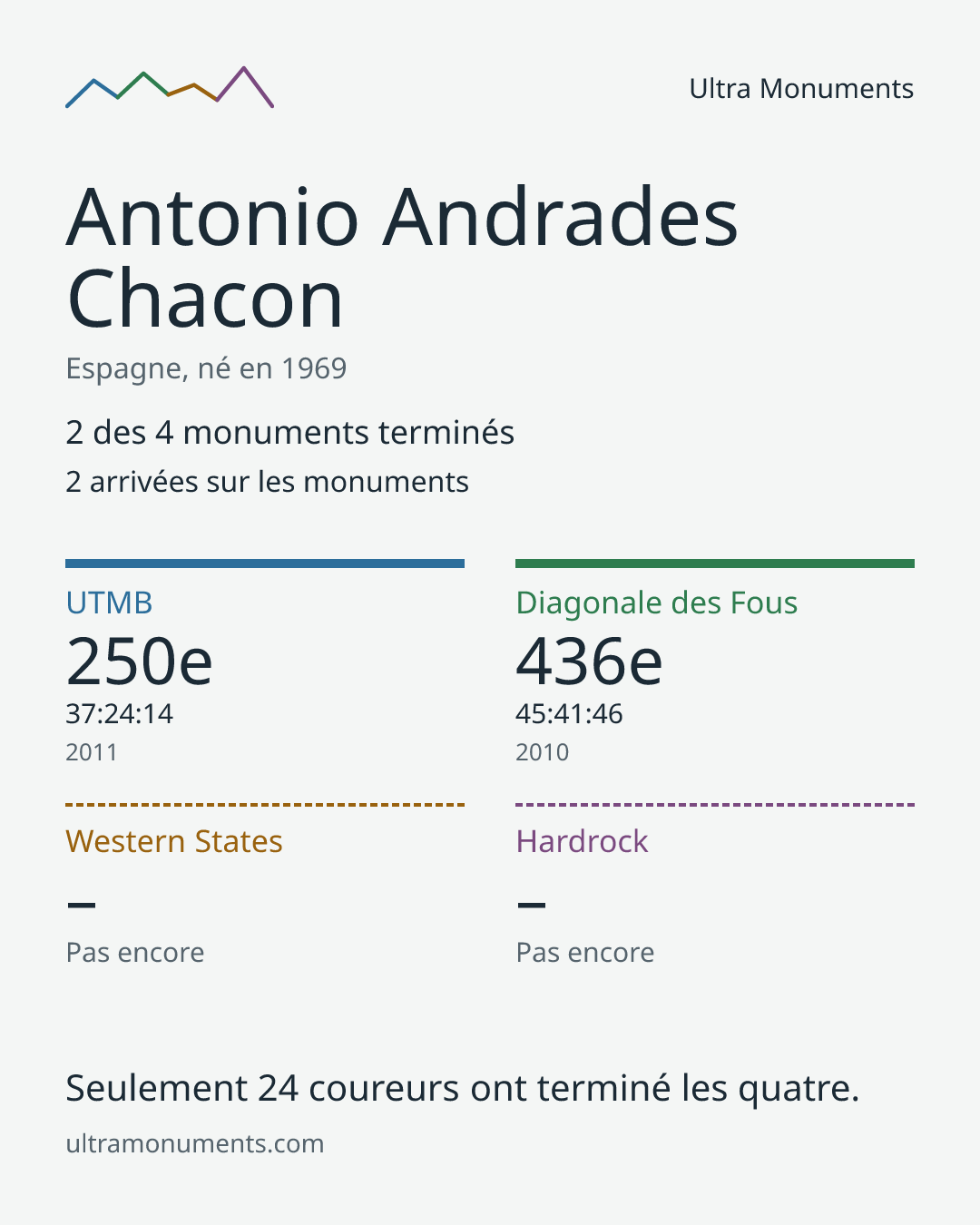 Carte des résultats de Antonio Andrades Chacon