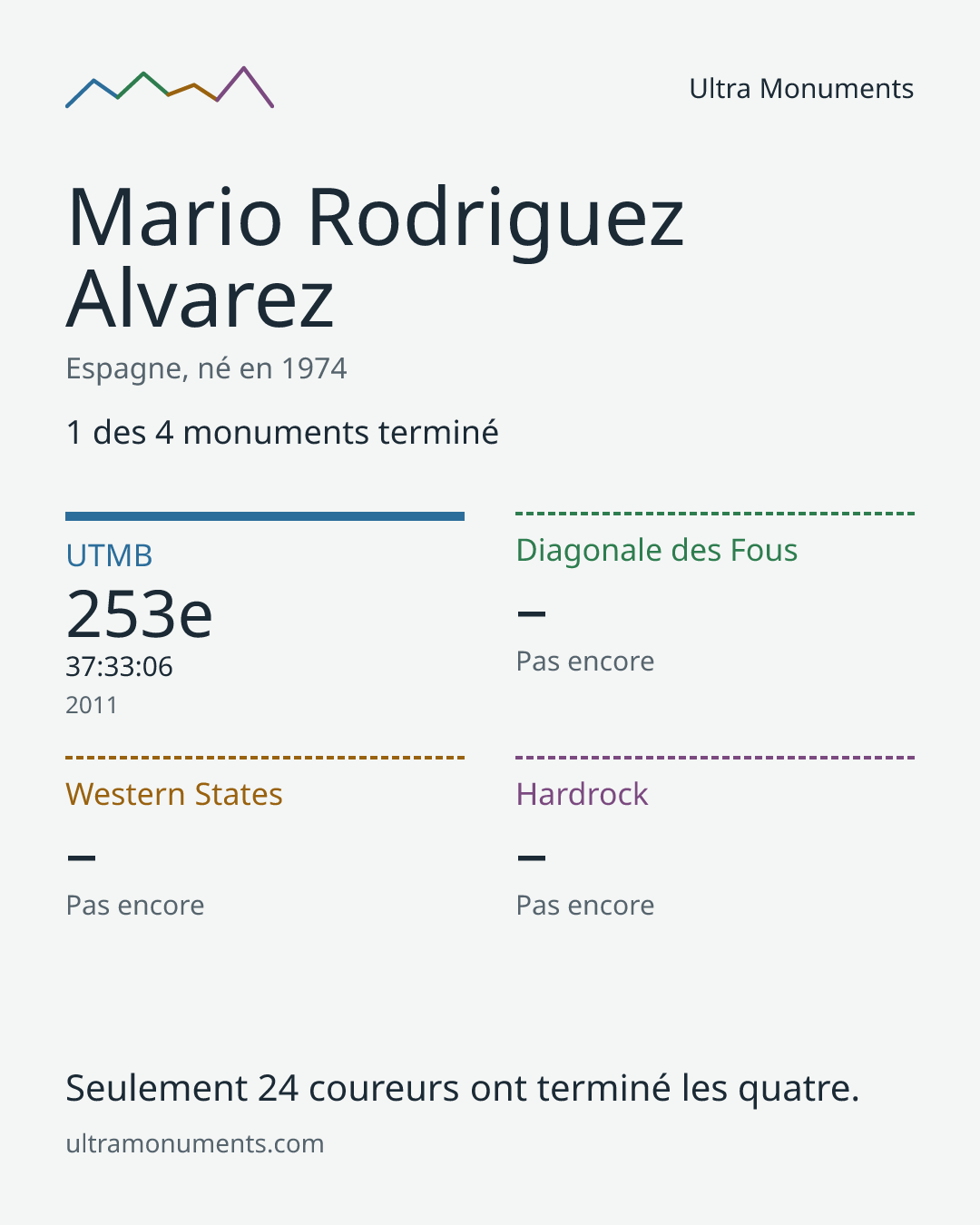 Carte des résultats de Mario Rodriguez Alvarez