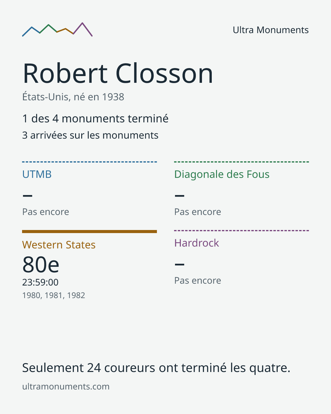 Carte des résultats de Robert Closson