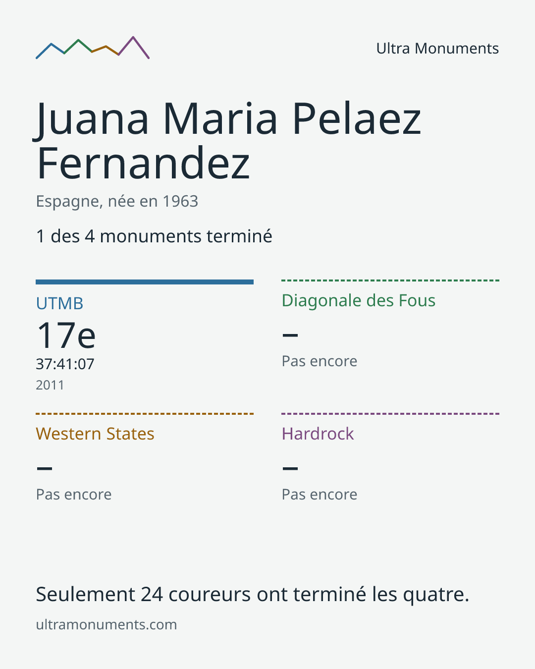 Carte des résultats de Juana Maria Pelaez Fernandez