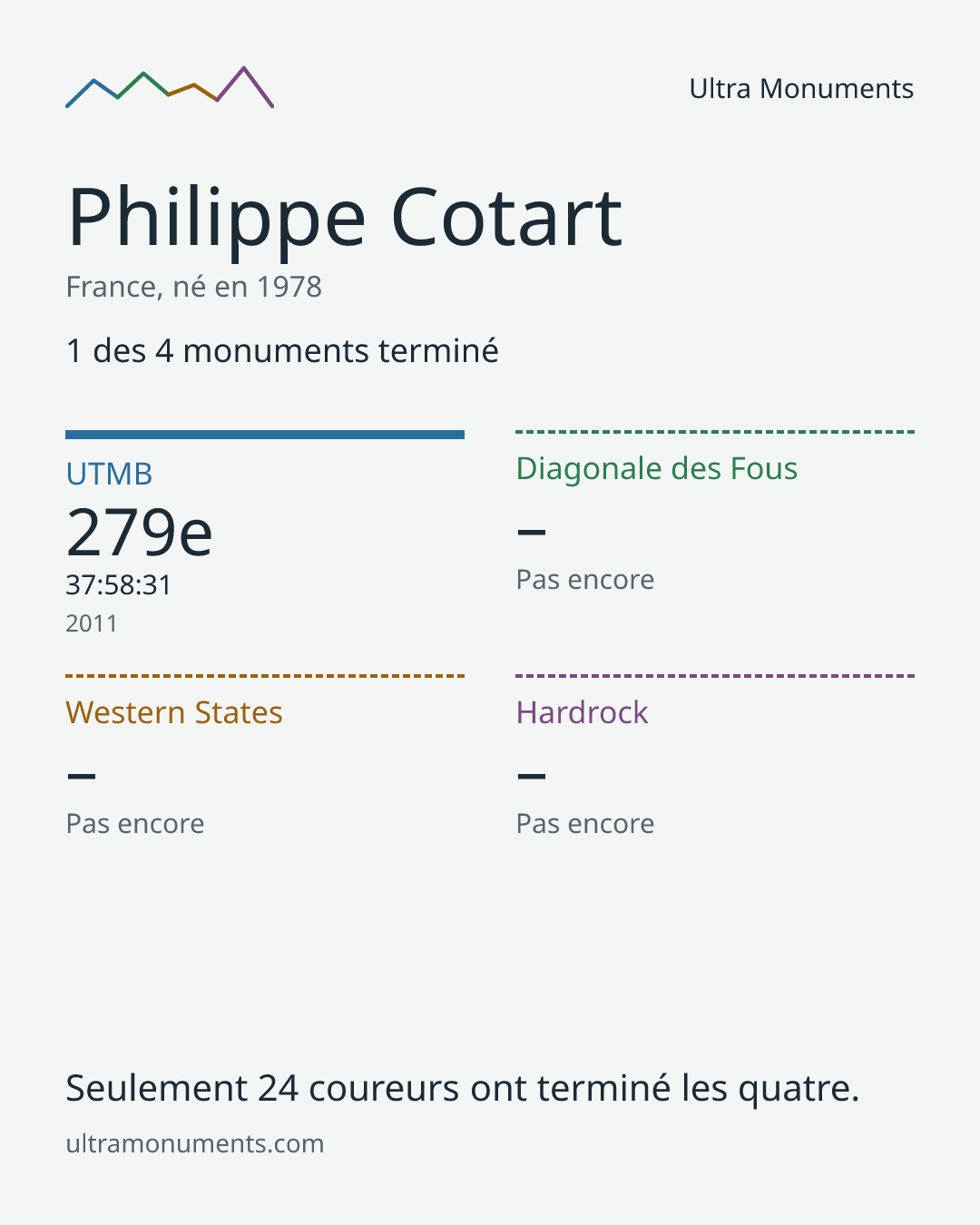 Carte des résultats de Philippe Cotart