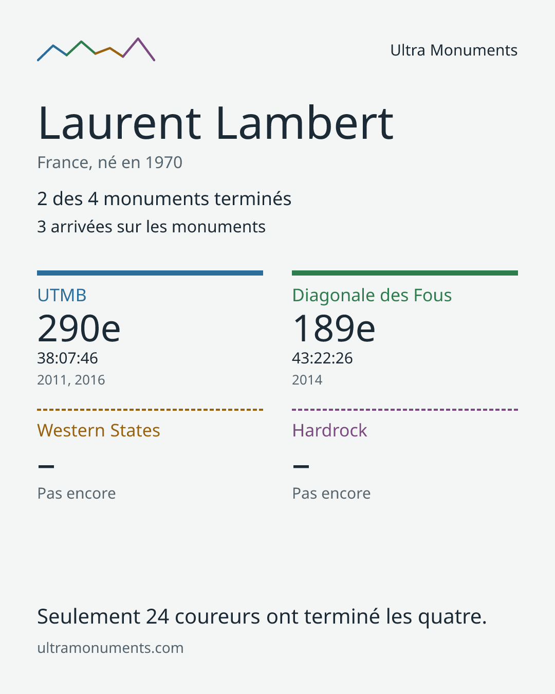Carte des résultats de Laurent Lambert