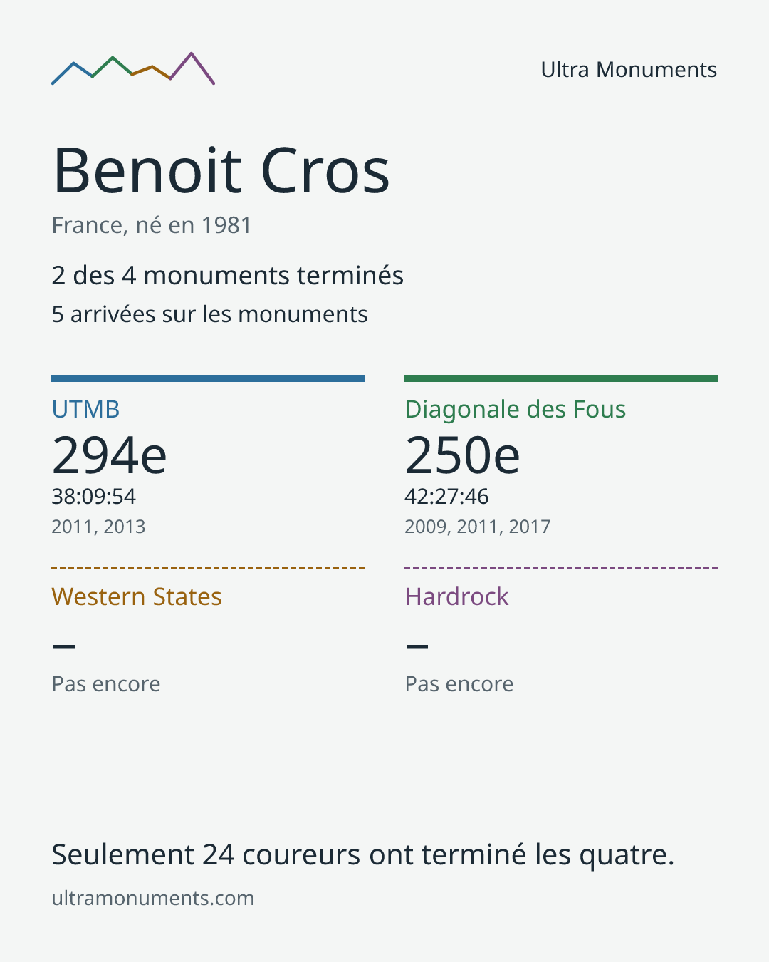 Carte des résultats de Benoit Cros