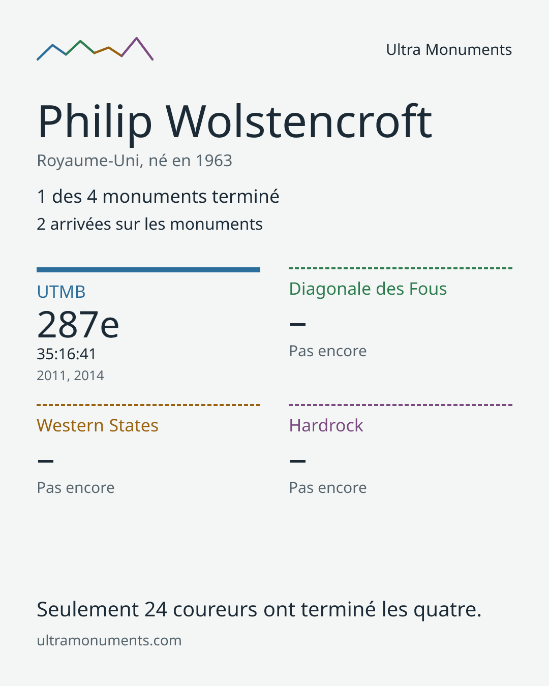 Carte des résultats de Philip Wolstencroft