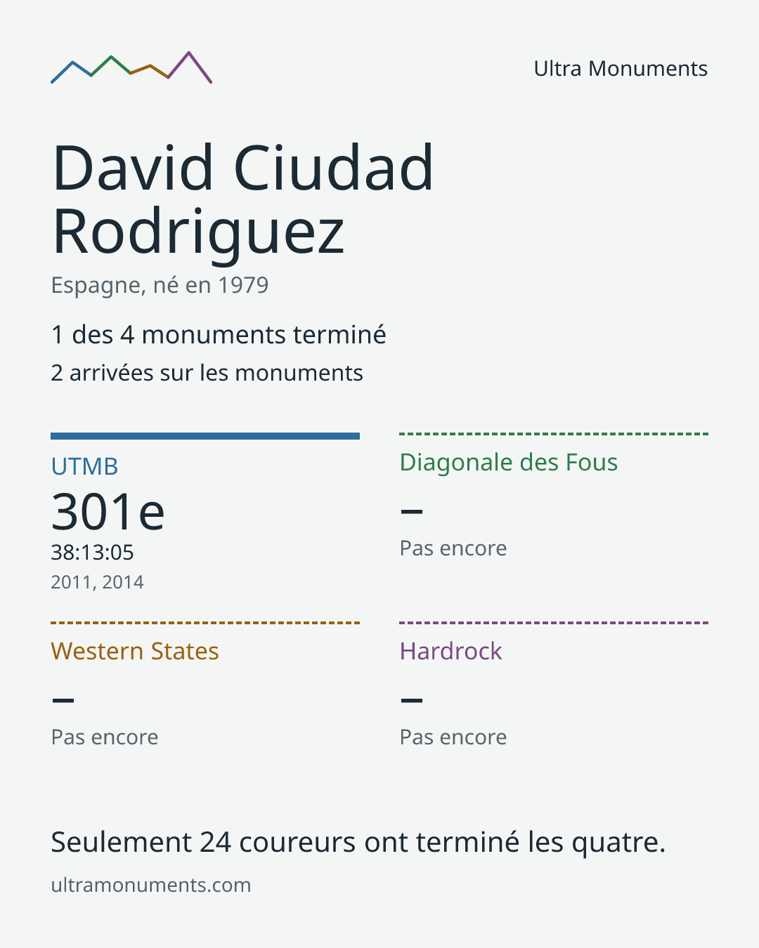 Carte des résultats de David Ciudad Rodriguez