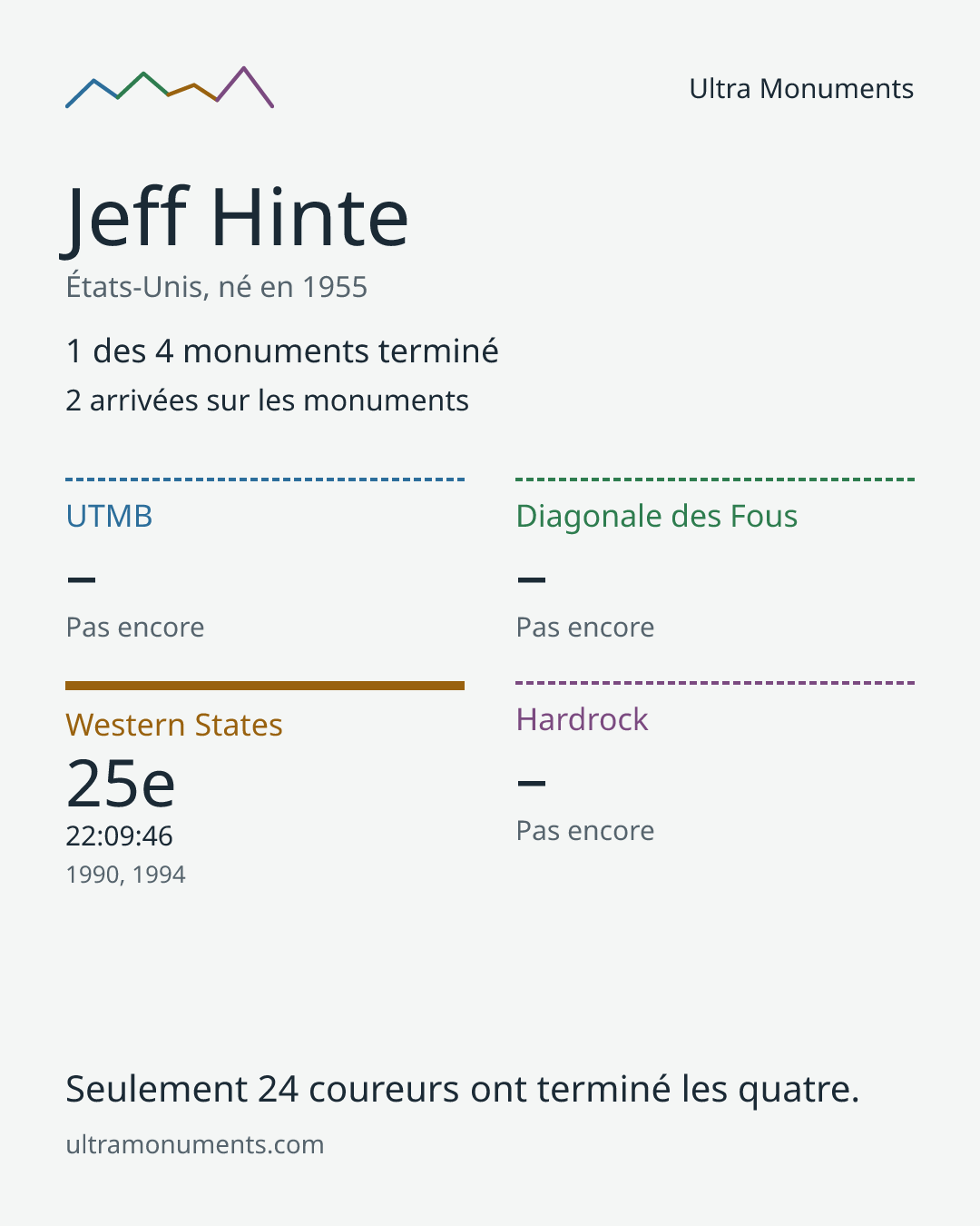 Carte des résultats de Jeff Hinte