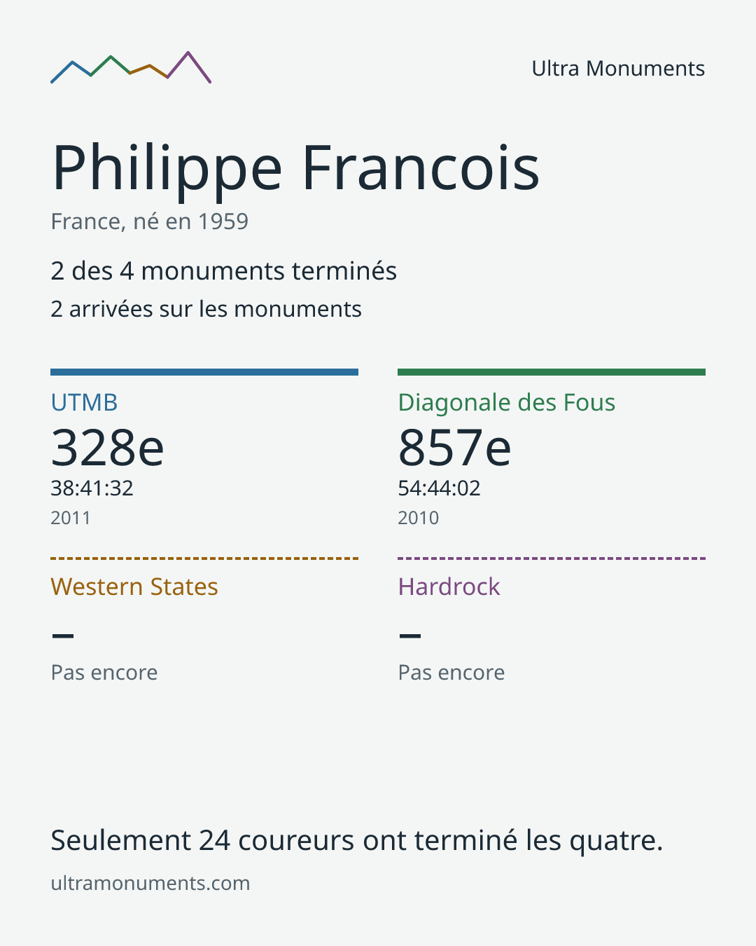 Carte des résultats de Philippe Francois