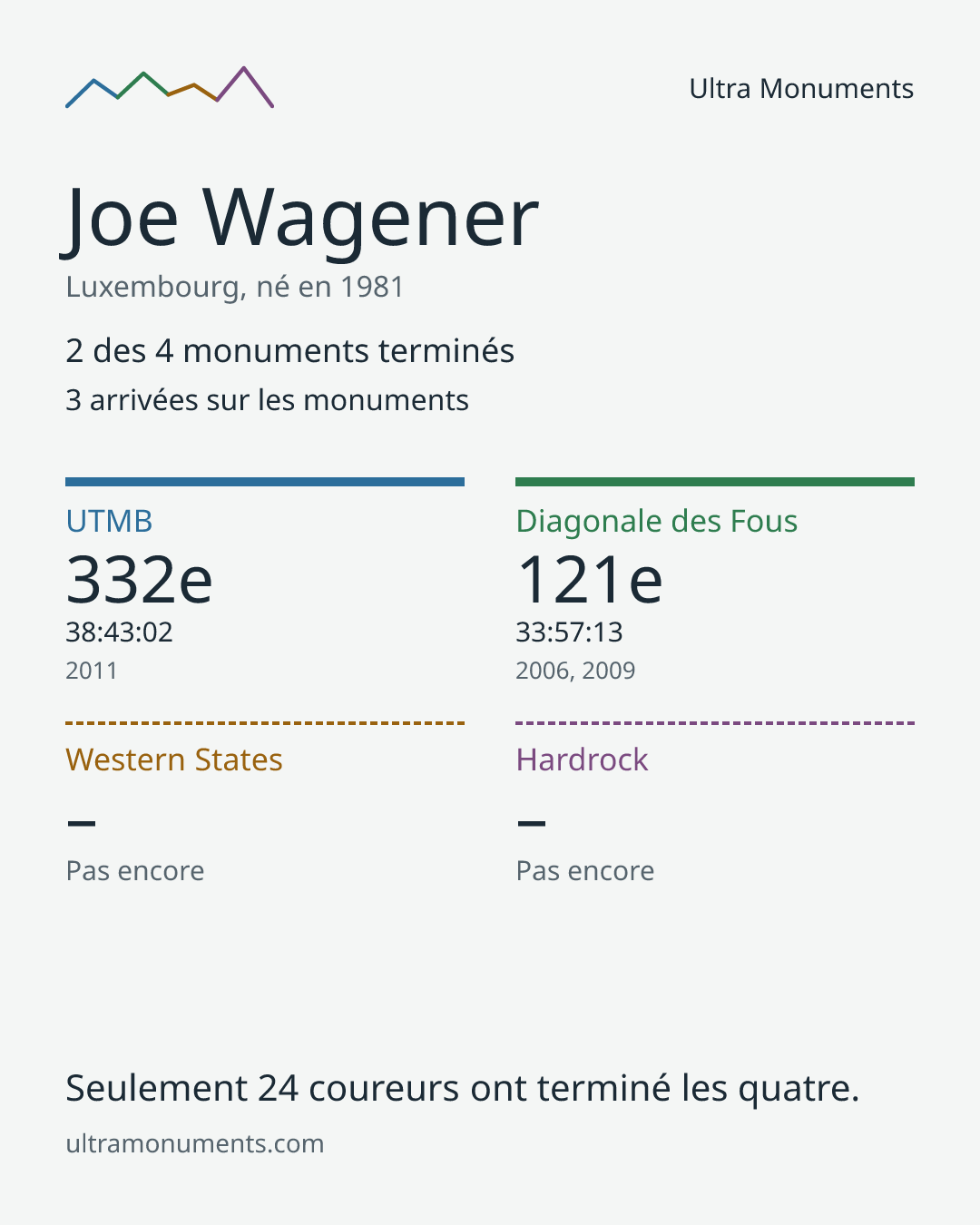 Carte des résultats de Joe Wagener