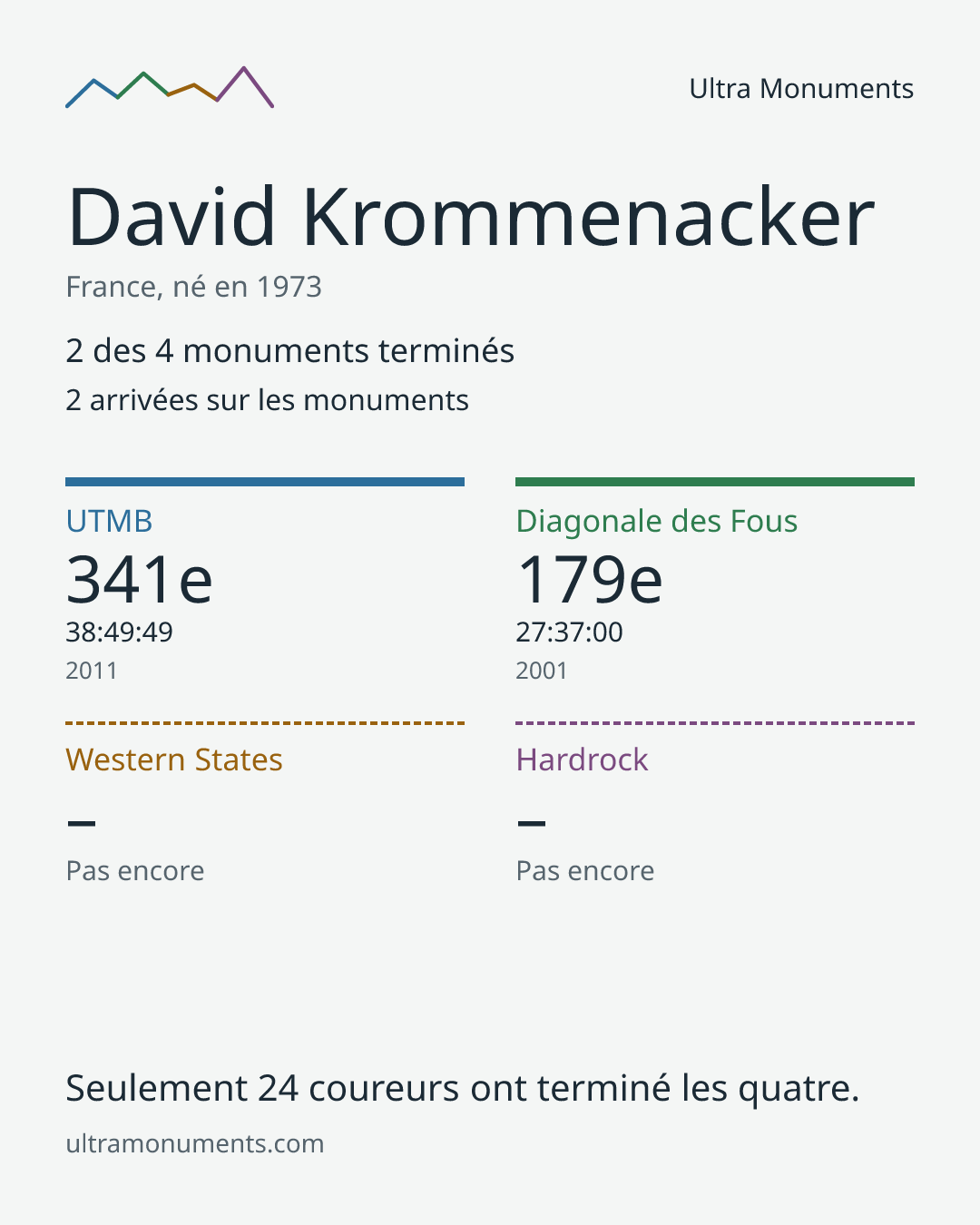 Carte des résultats de David Krommenacker