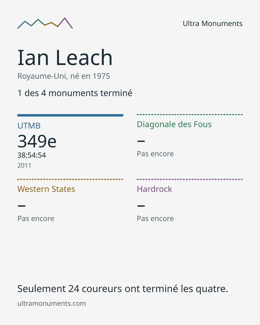 Carte des résultats de Ian Leach