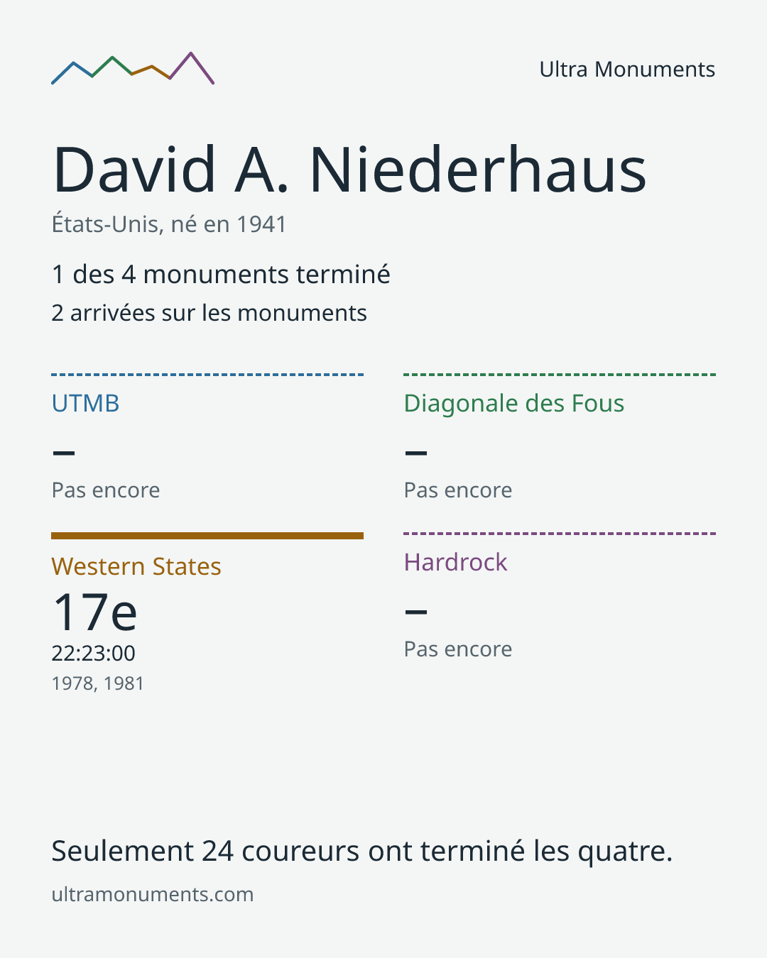 Carte des résultats de David A. Niederhaus