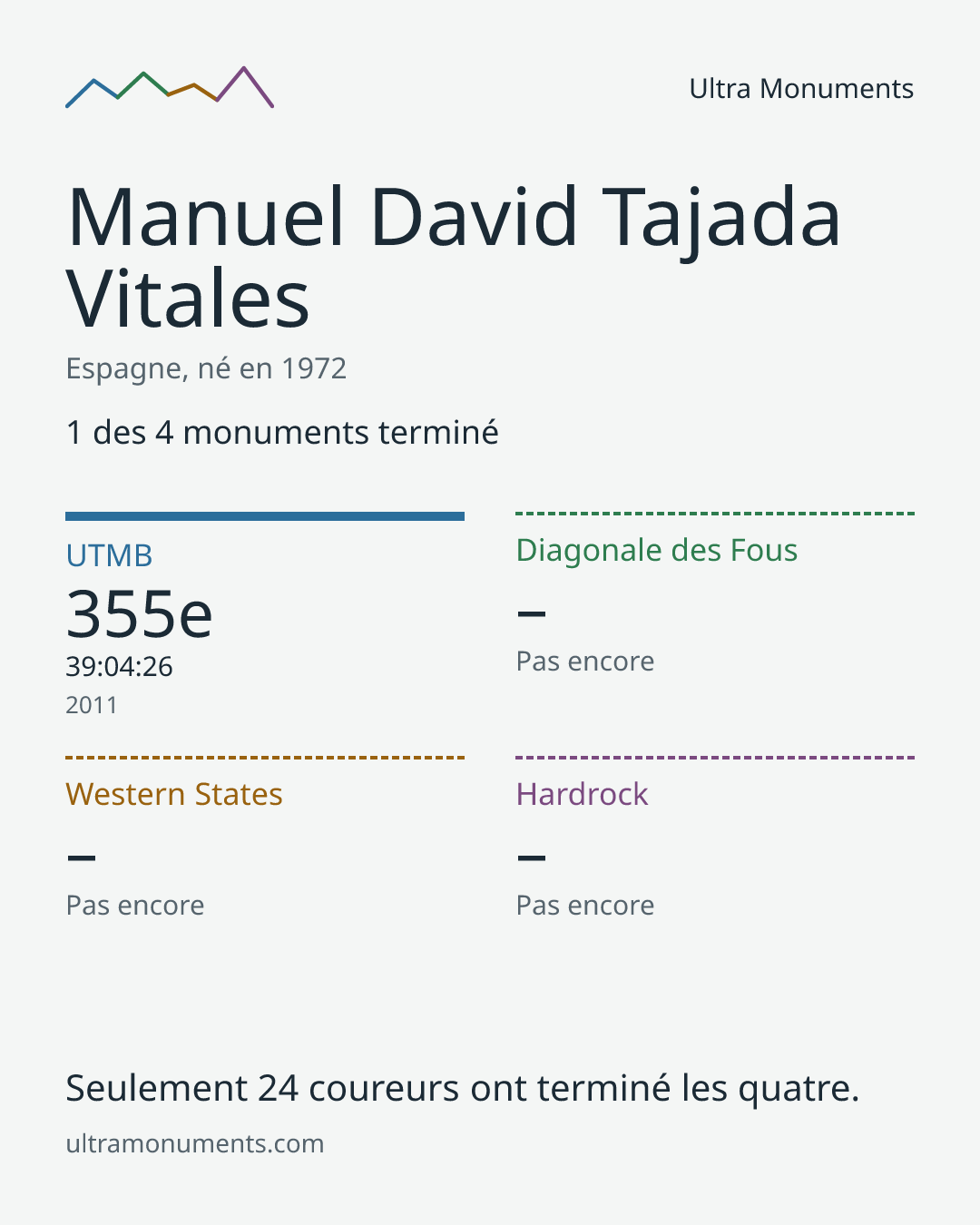 Carte des résultats de Manuel David Tajada Vitales