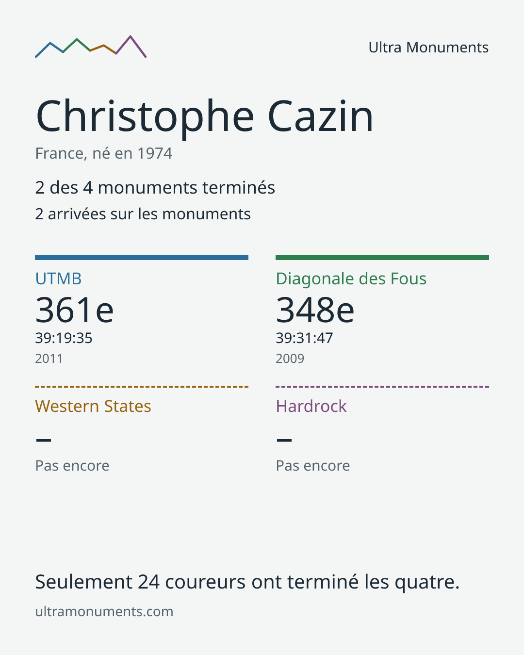 Carte des résultats de Christophe Cazin