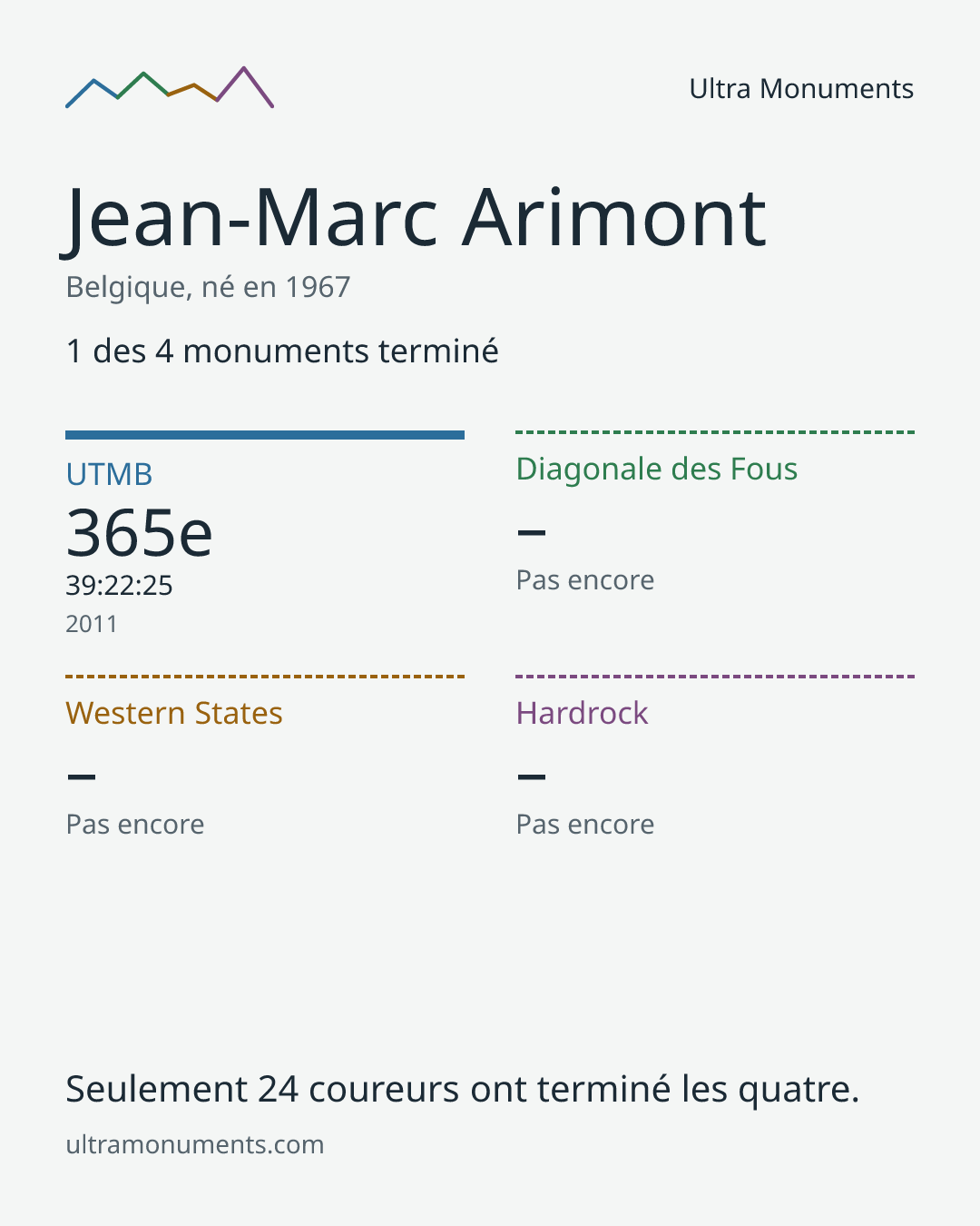 Carte des résultats de Jean-Marc Arimont