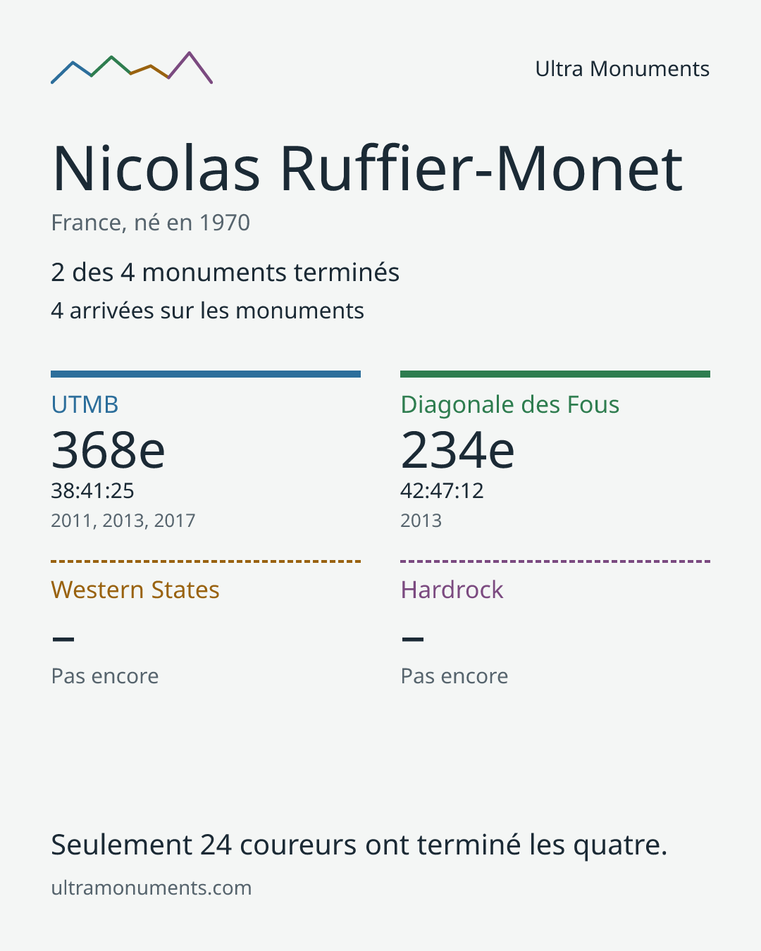 Carte des résultats de Nicolas Ruffier-Monet