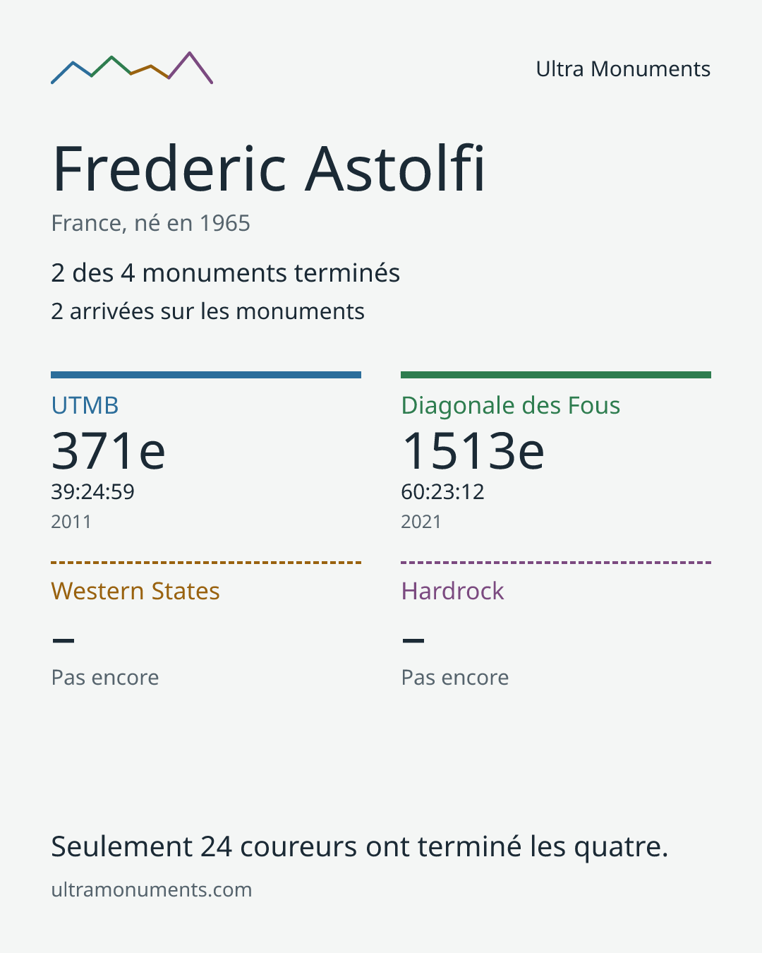 Carte des résultats de Frederic Astolfi