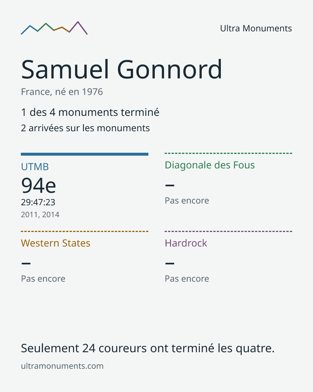 Carte des résultats de Samuel Gonnord