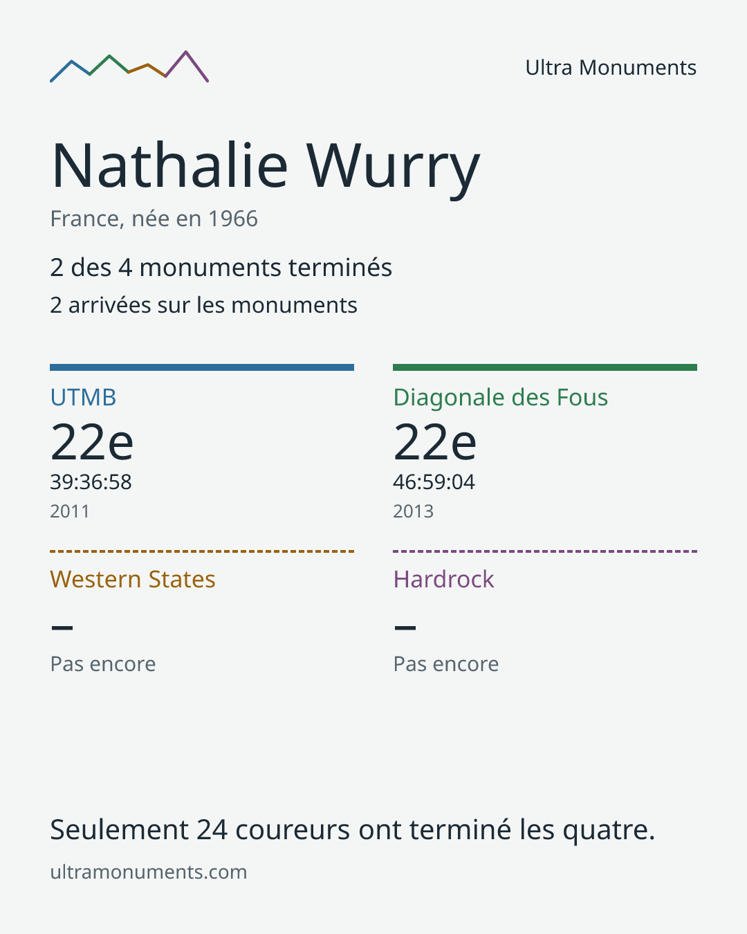 Carte des résultats de Nathalie Wurry