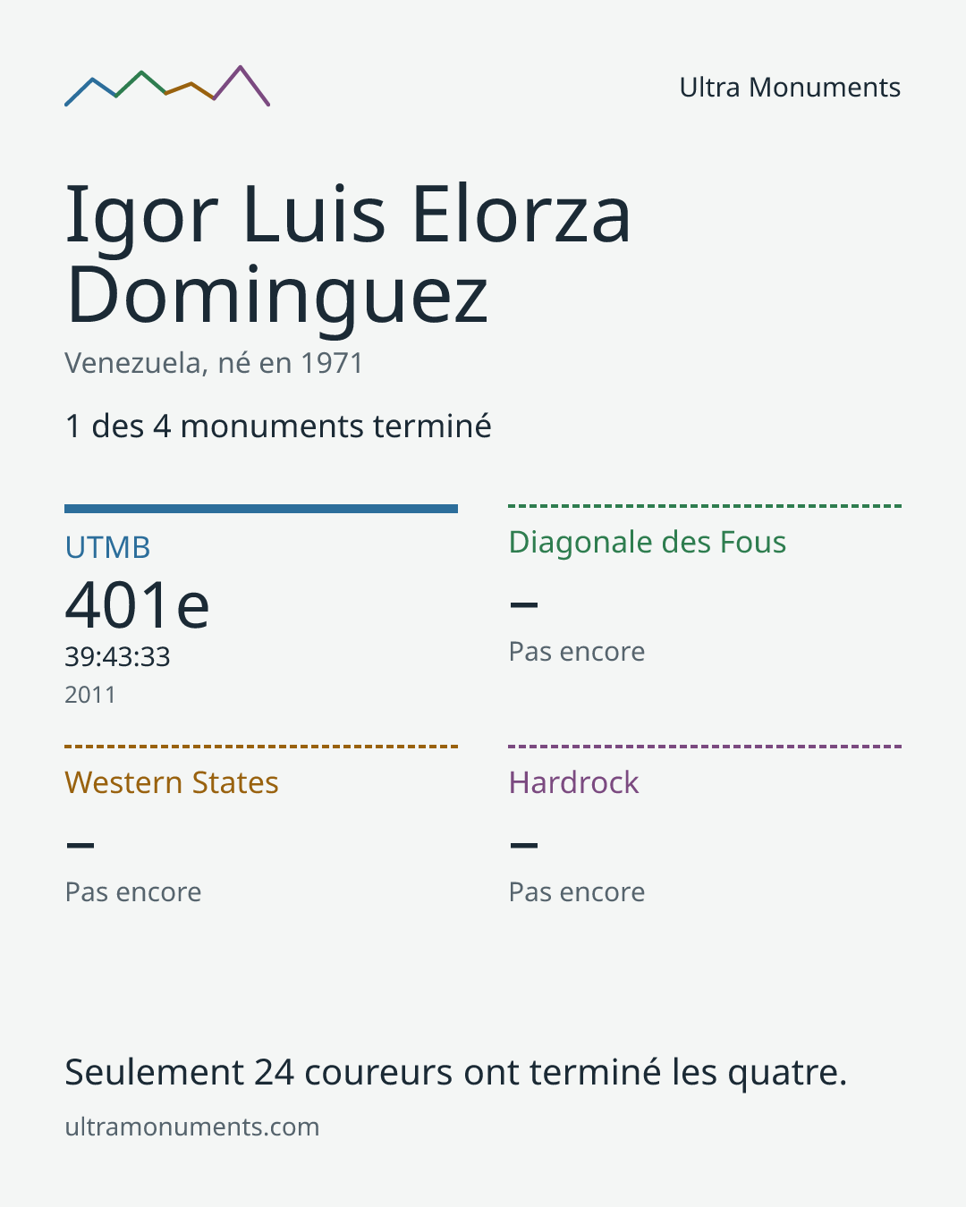 Carte des résultats de Igor Luis Elorza Dominguez