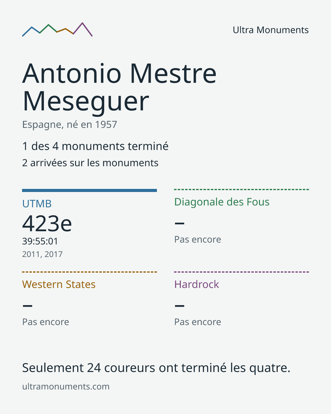 Carte des résultats de Antonio Mestre Meseguer