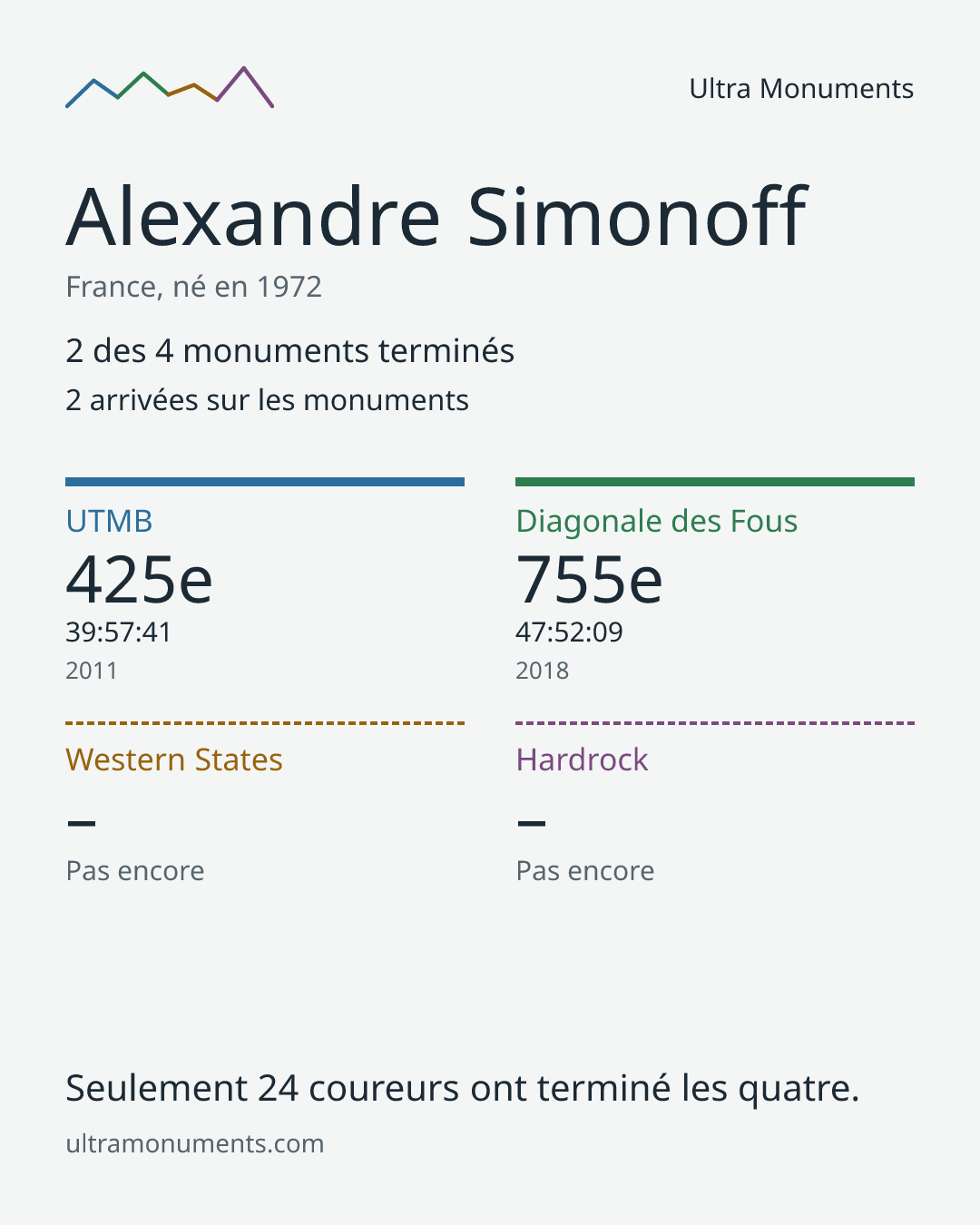 Carte des résultats de Alexandre Simonoff