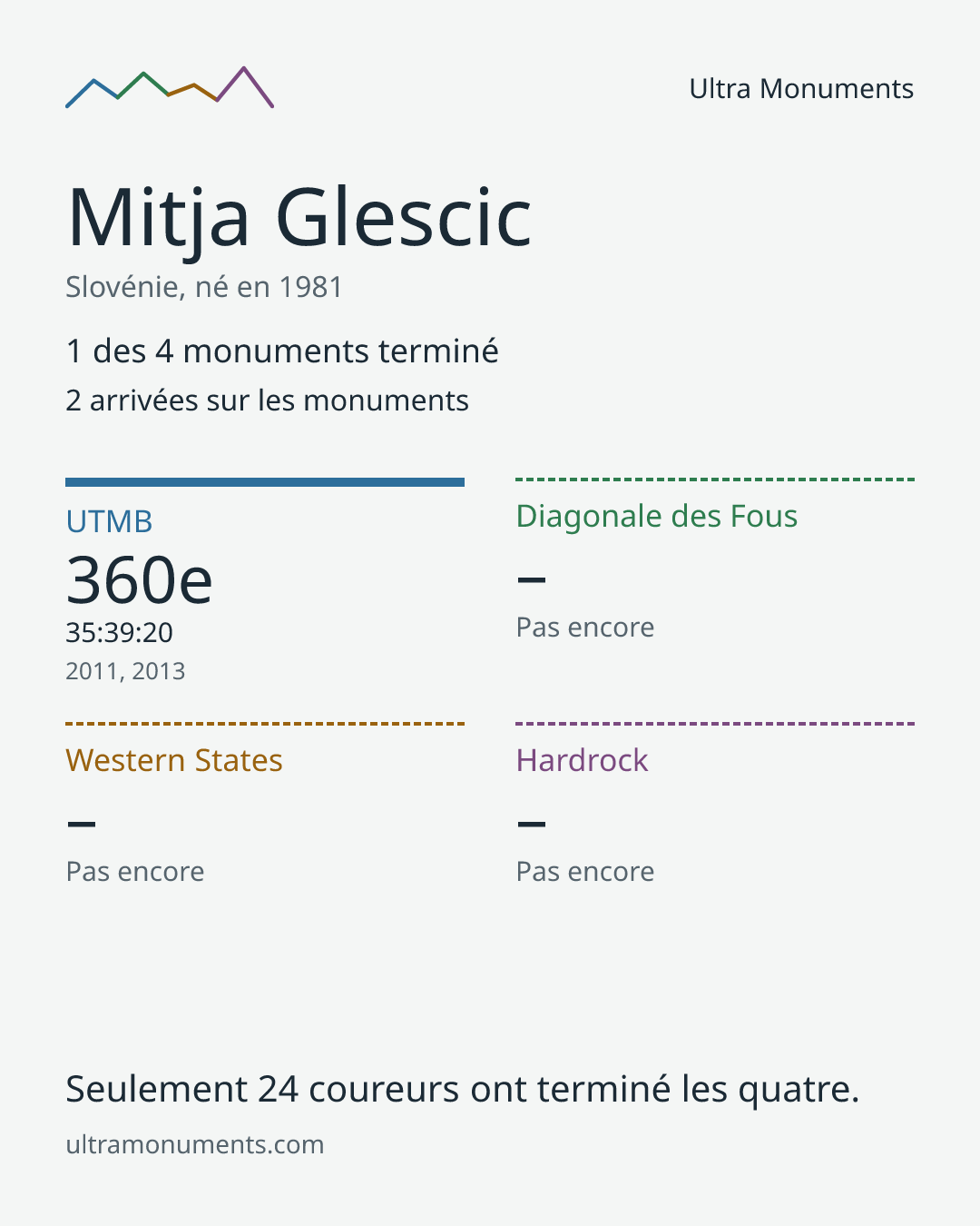 Carte des résultats de Mitja Glescic