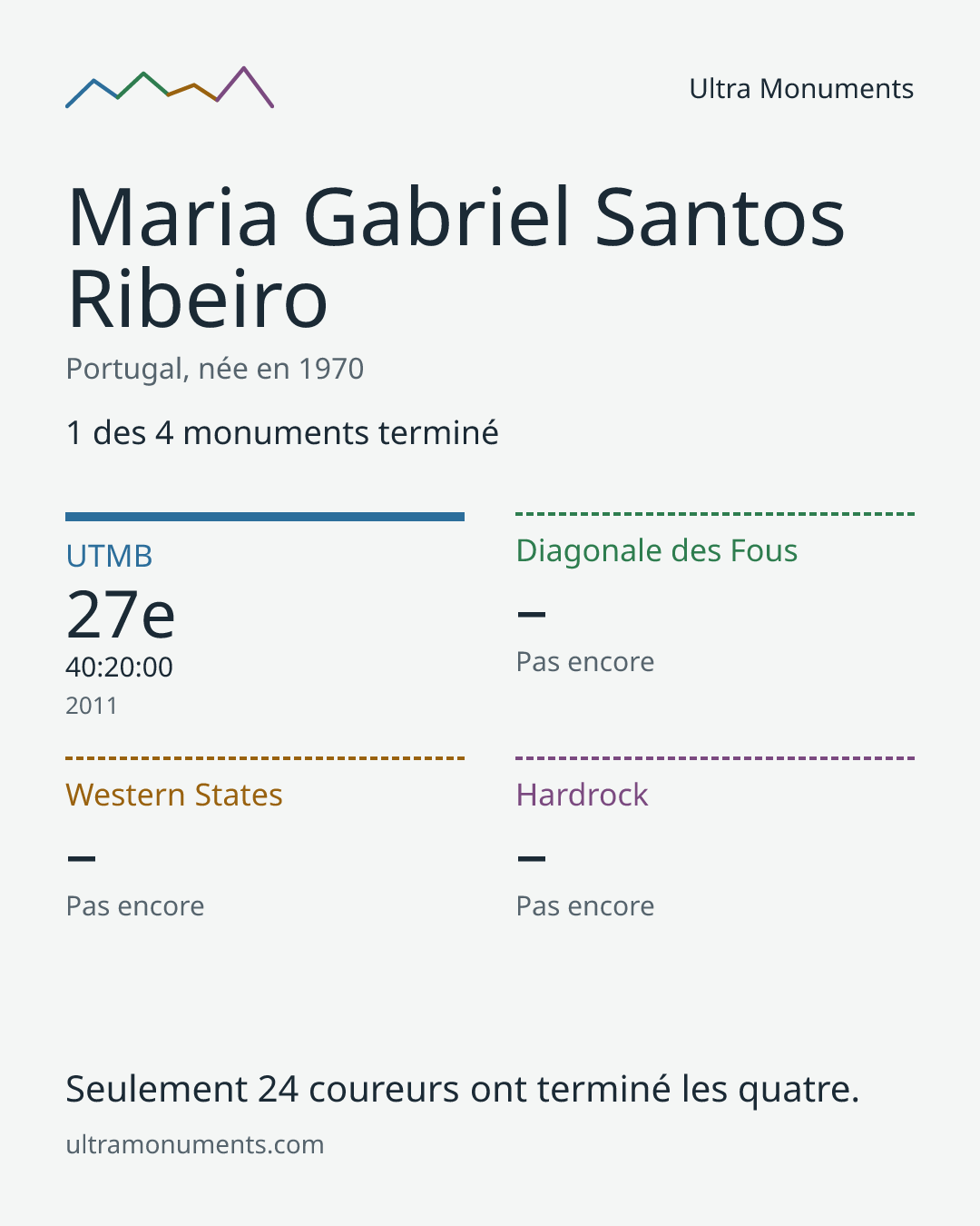 Carte des résultats de Maria Gabriel Santos Ribeiro