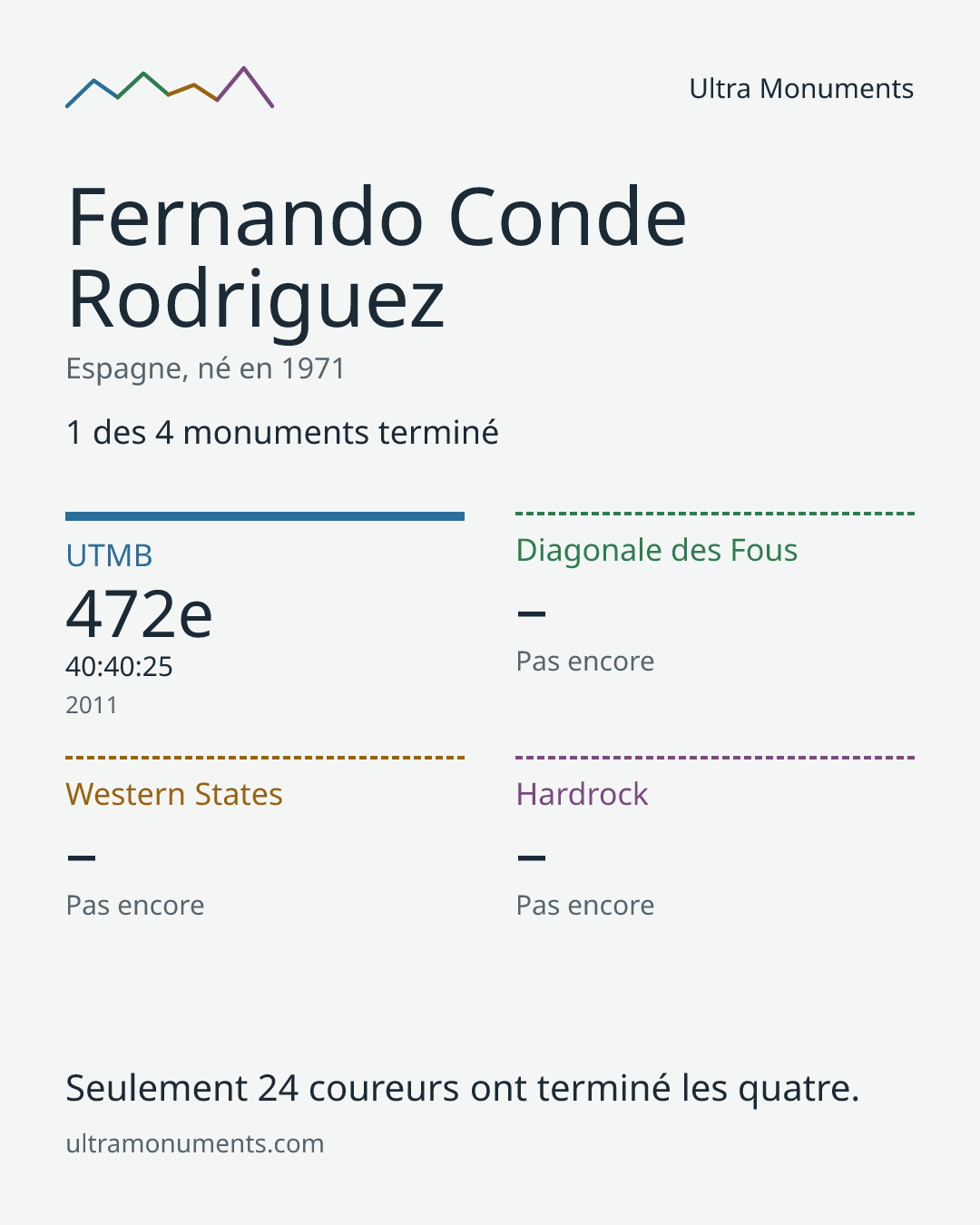 Carte des résultats de Fernando Conde Rodriguez