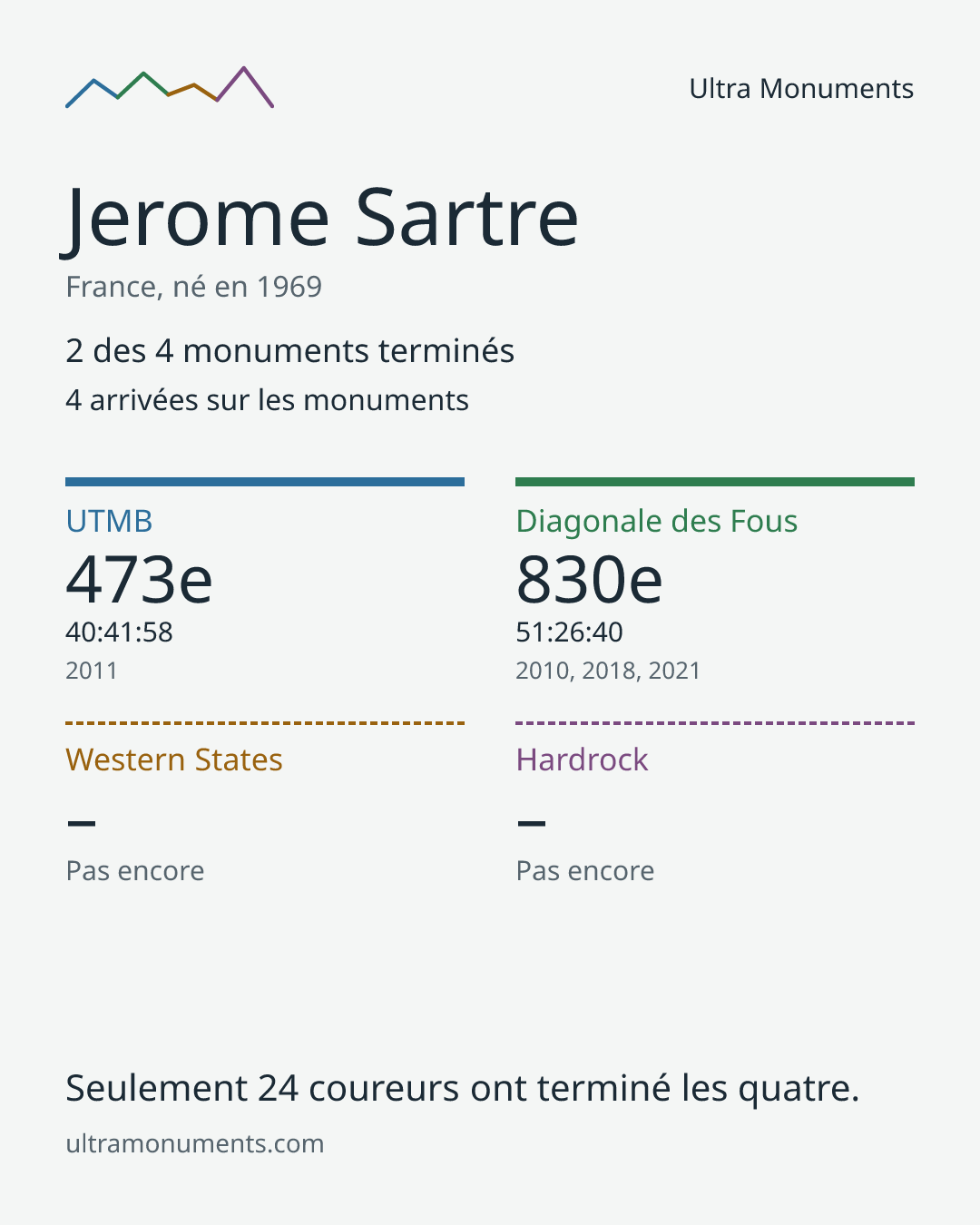 Carte des résultats de Jerome Sartre