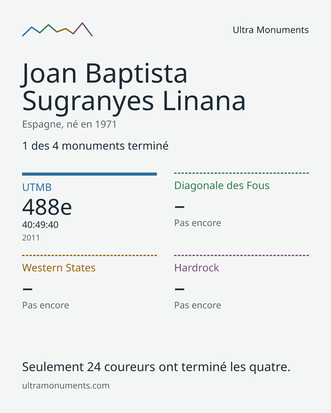Carte des résultats de Joan Baptista Sugranyes Linana