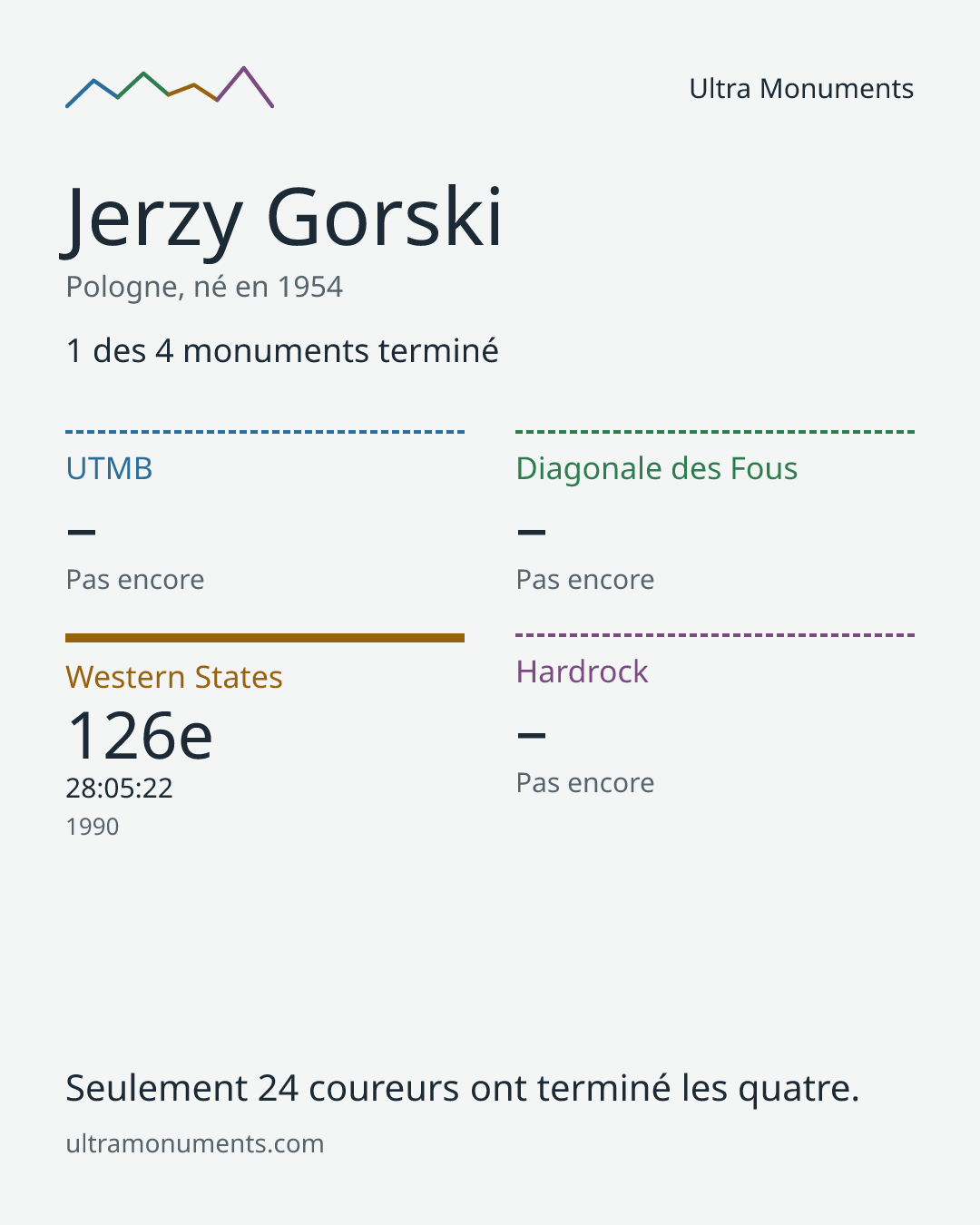 Carte des résultats de Jerzy Gorski