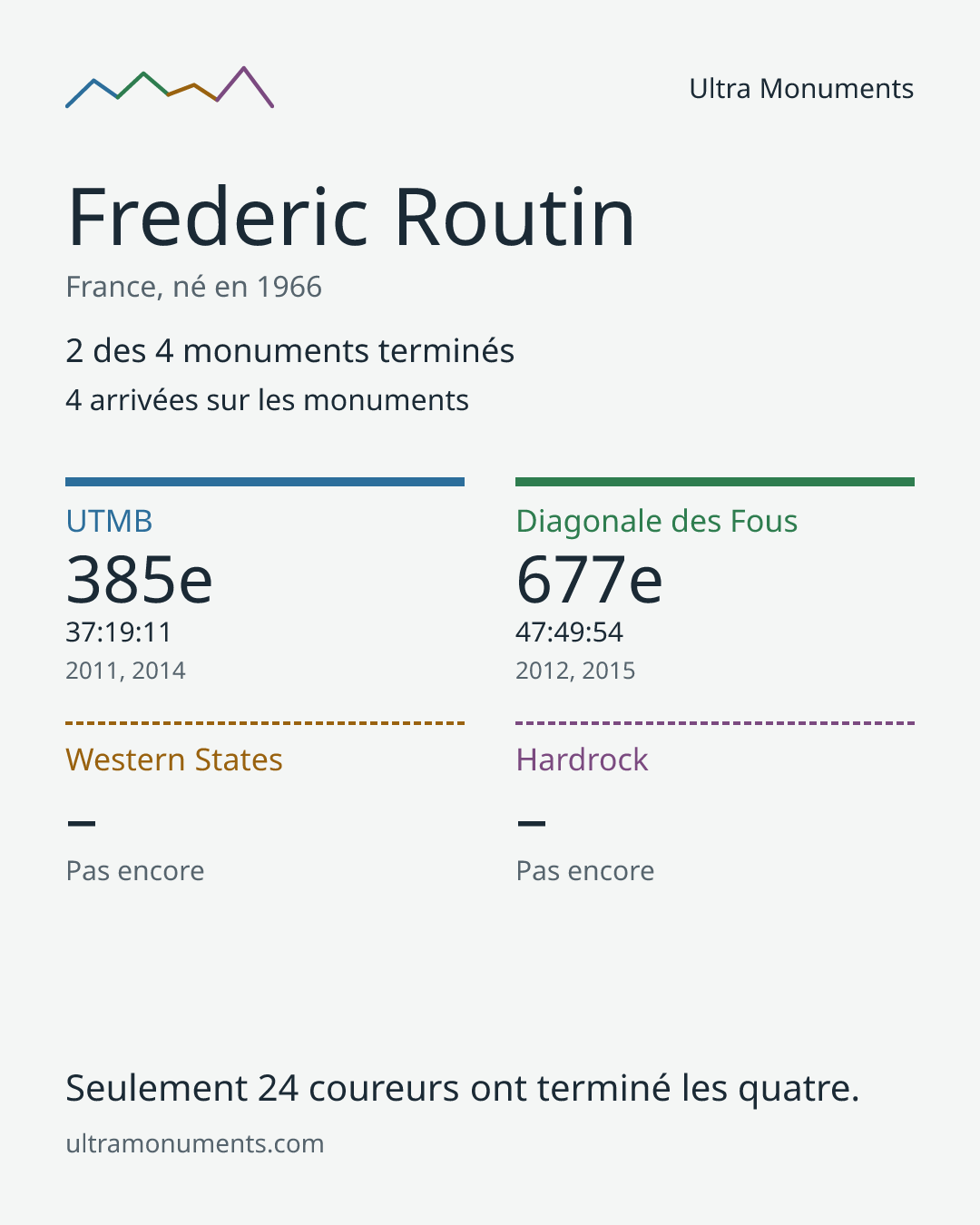 Carte des résultats de Frederic Routin