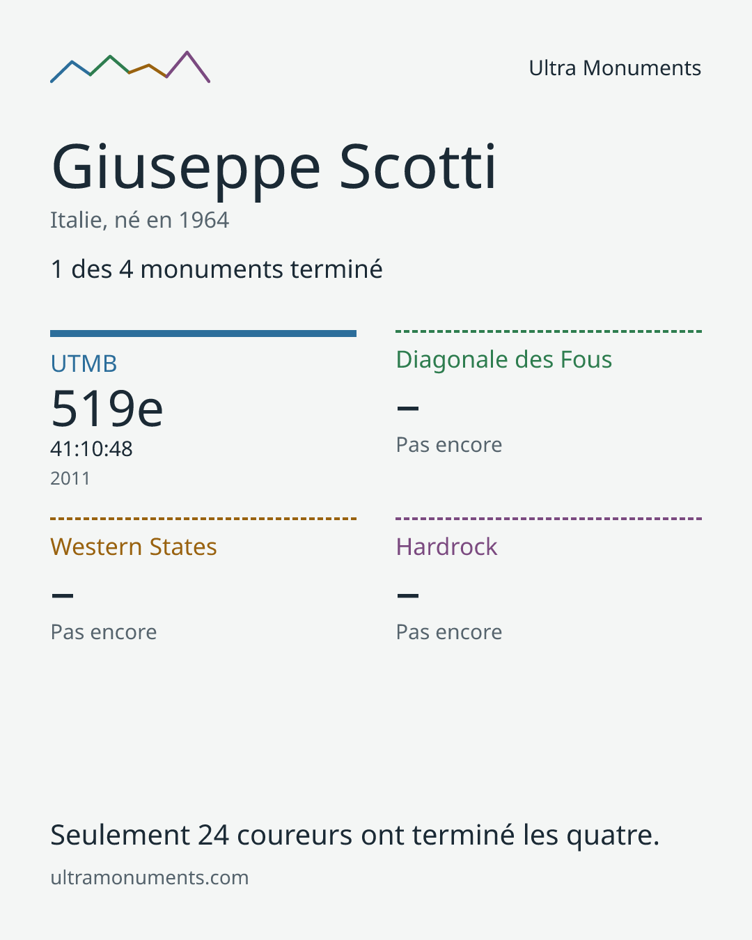 Carte des résultats de Giuseppe Scotti