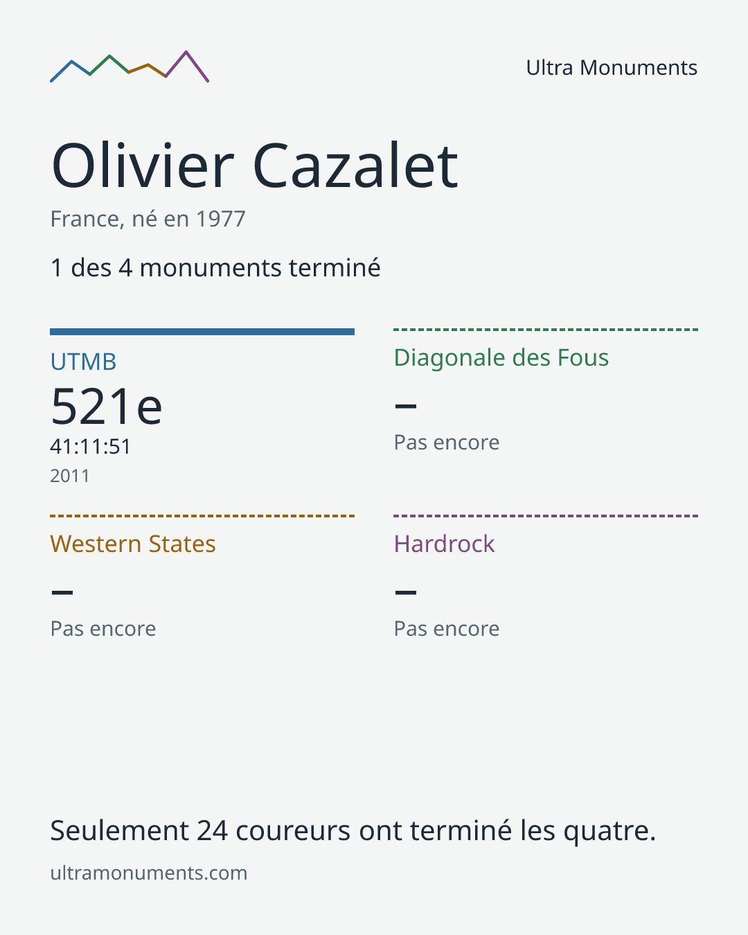 Carte des résultats de Olivier Cazalet