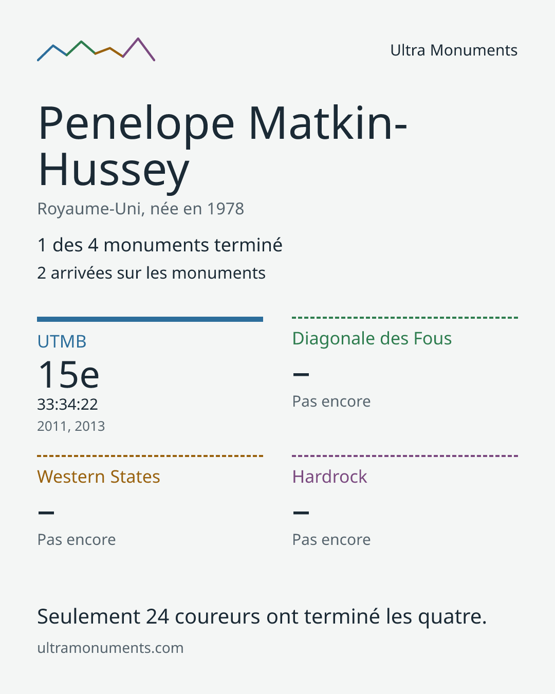 Carte des résultats de Penelope Matkin-Hussey