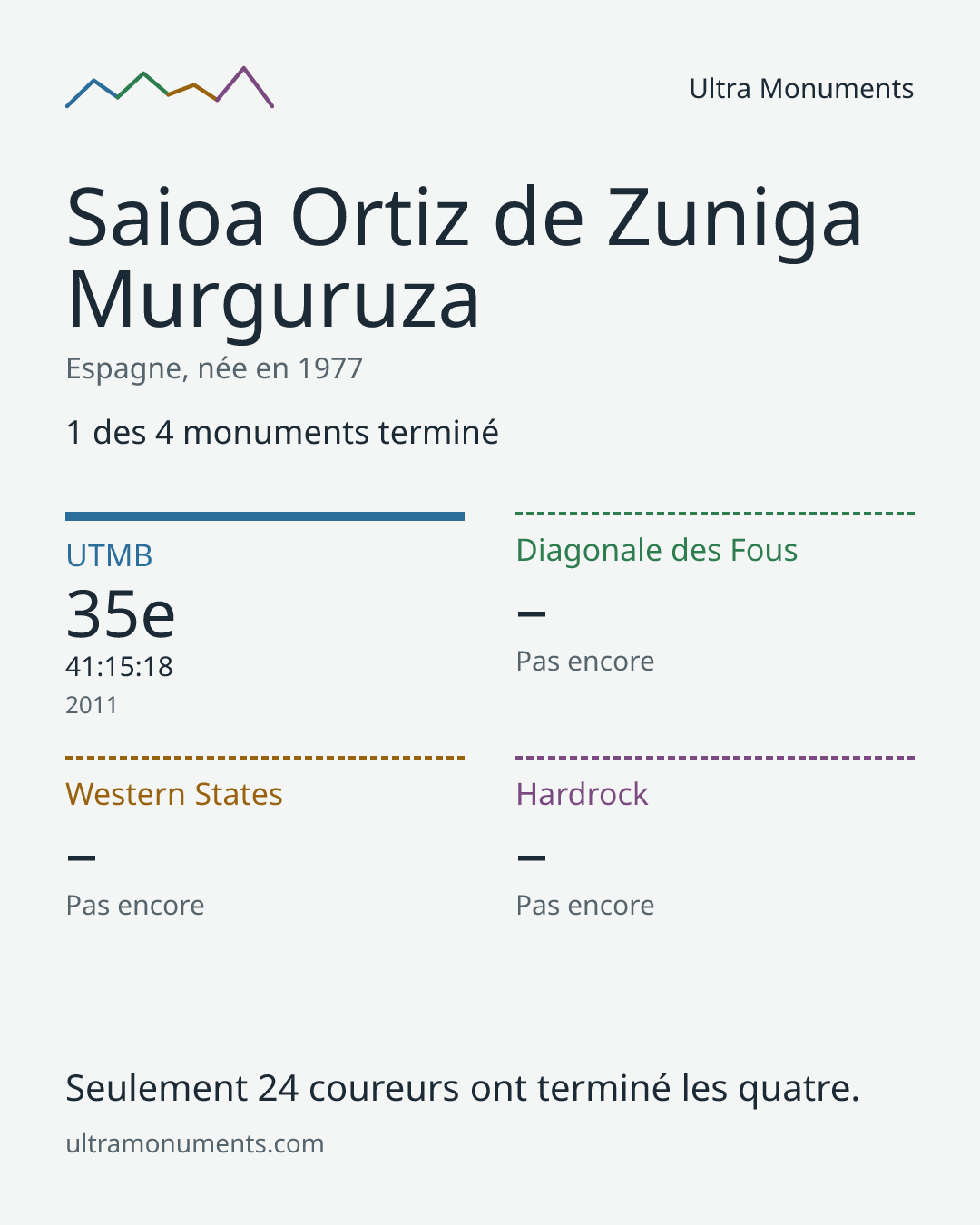 Carte des résultats de Saioa Ortiz de Zuniga Murguruza