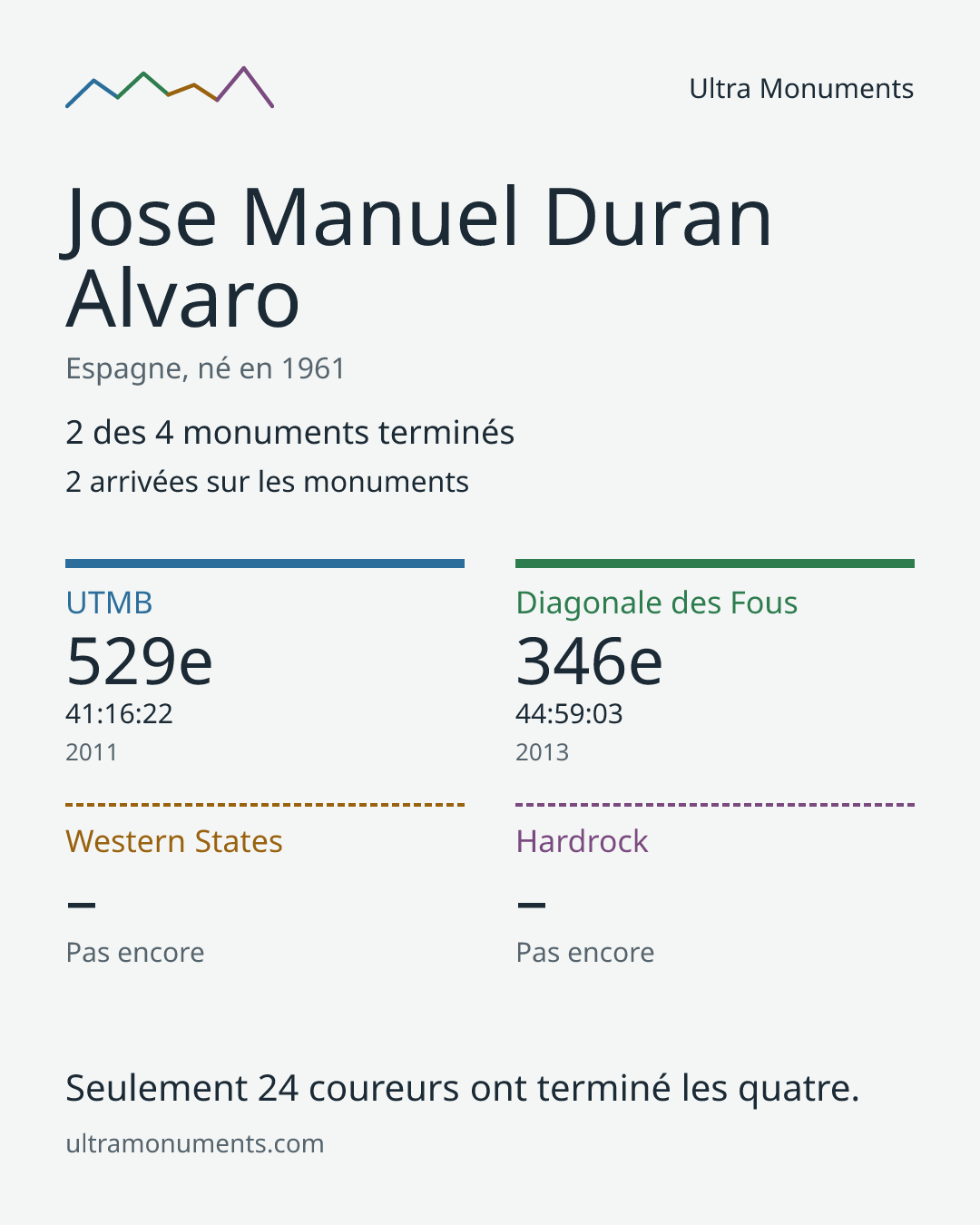 Carte des résultats de Jose Manuel Duran Alvaro