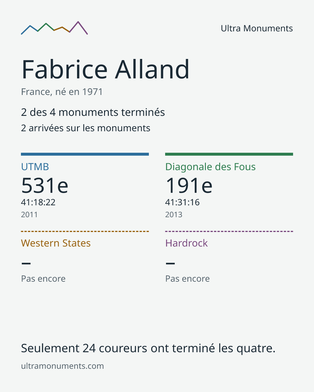 Carte des résultats de Fabrice Alland
