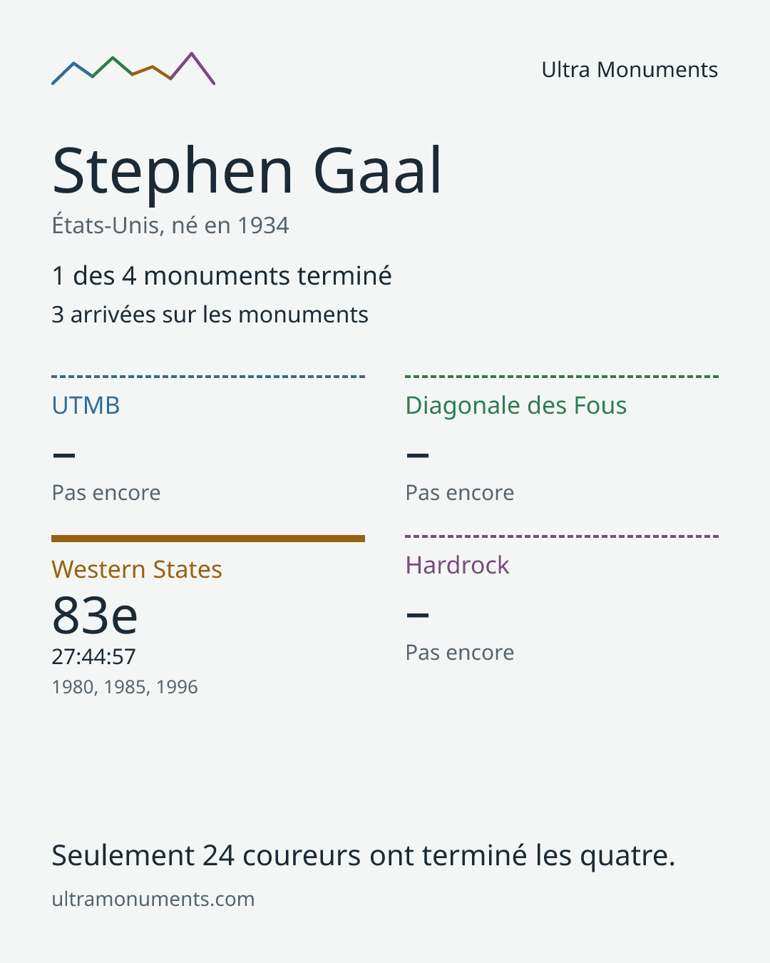 Carte des résultats de Stephen Gaal