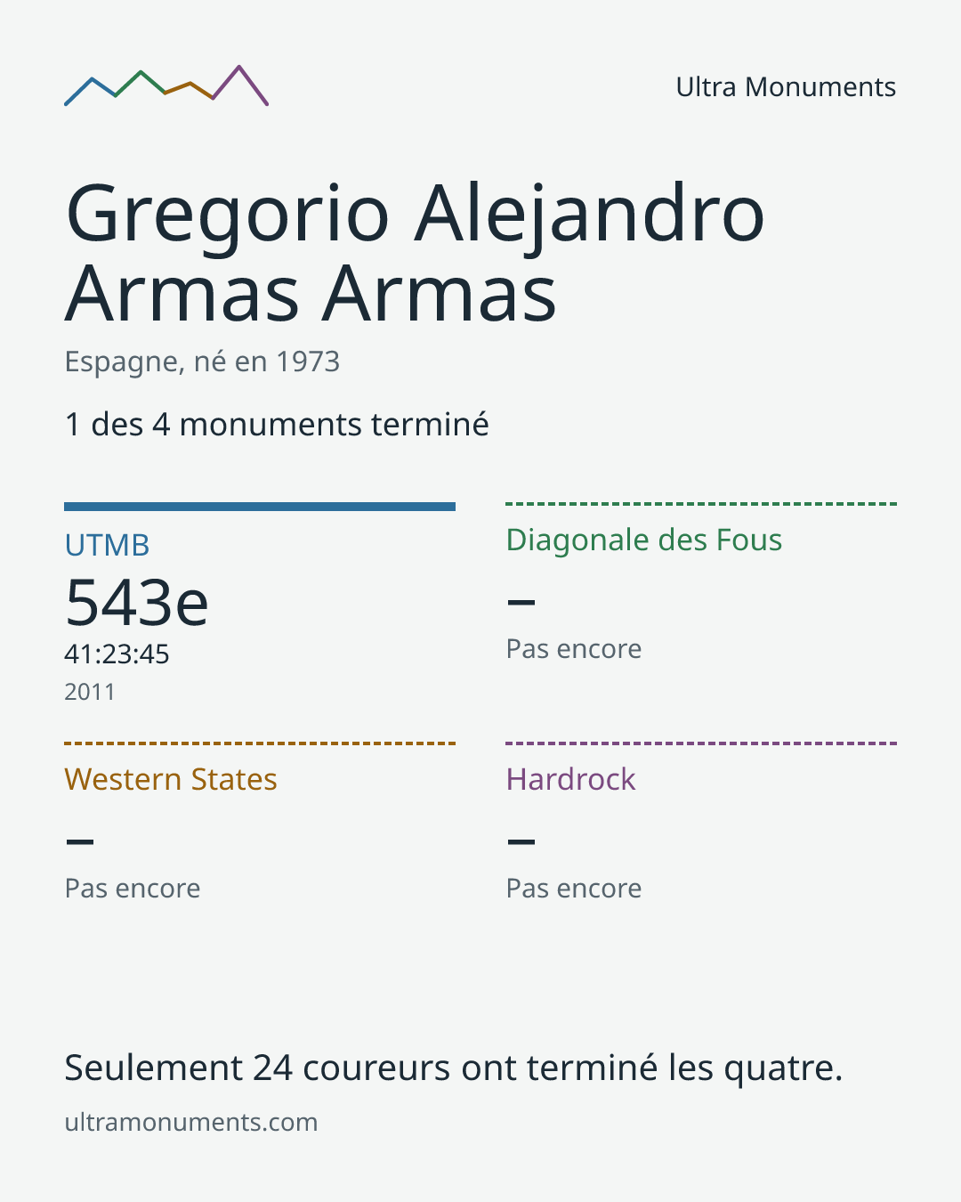 Carte des résultats de Gregorio Alejandro Armas Armas