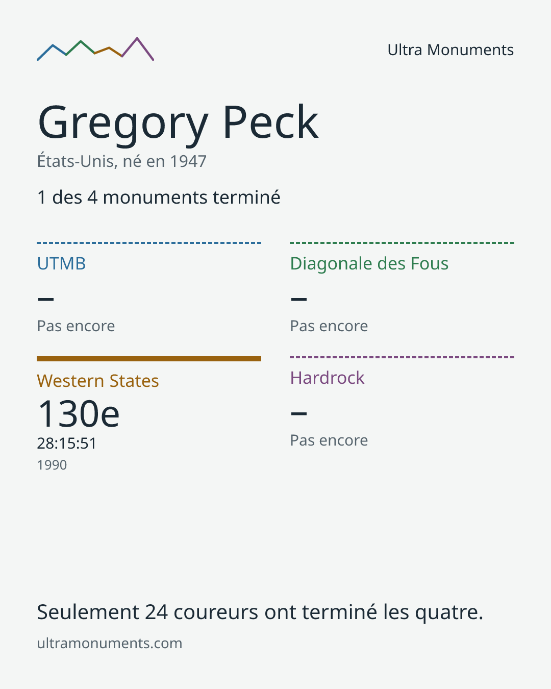 Carte des résultats de Gregory Peck
