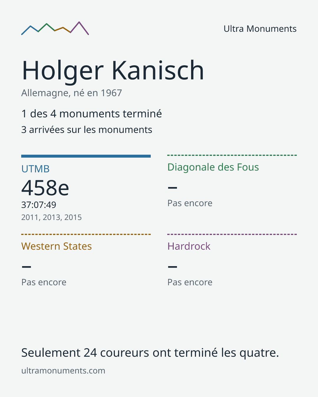Carte des résultats de Holger Kanisch