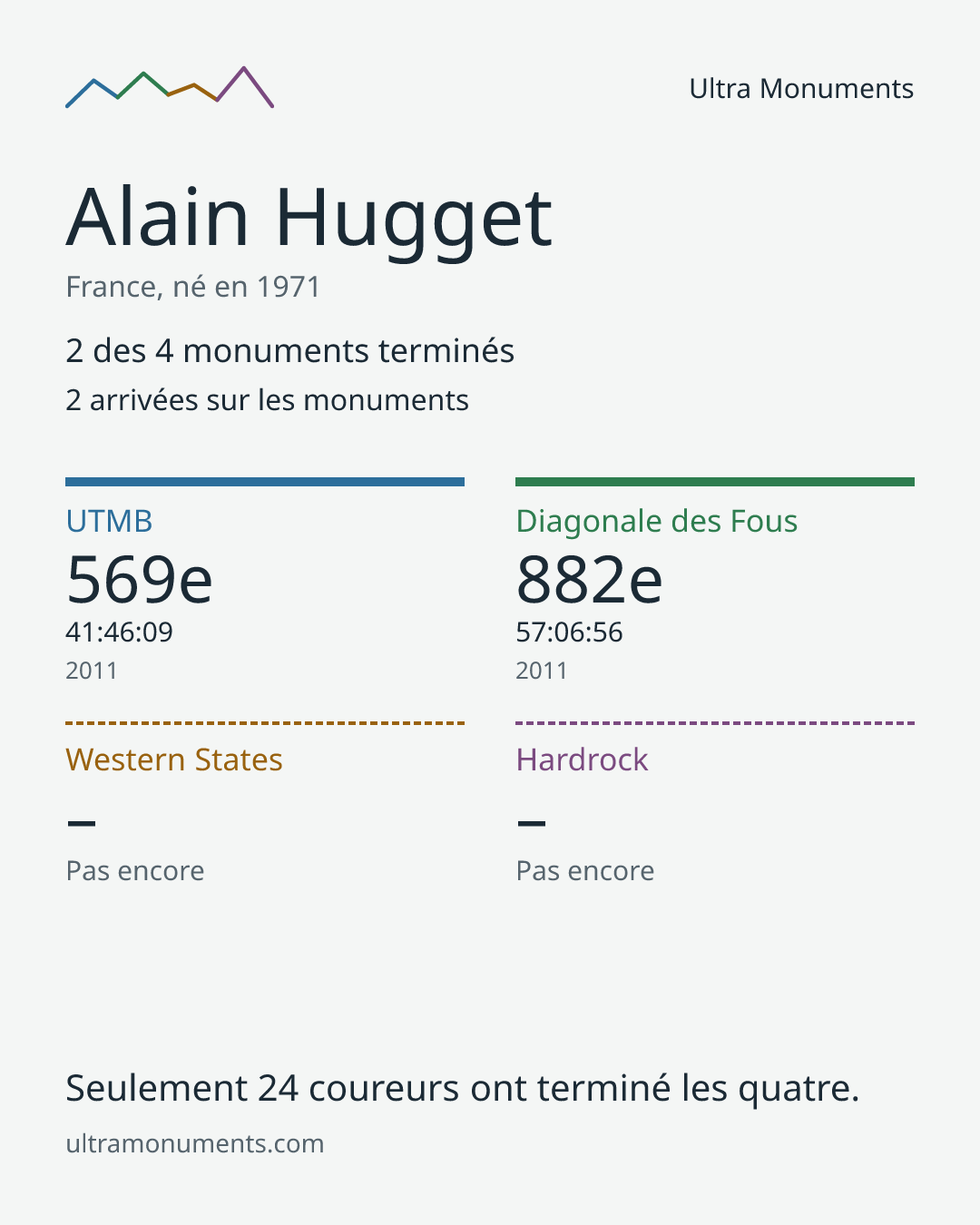 Carte des résultats de Alain Hugget