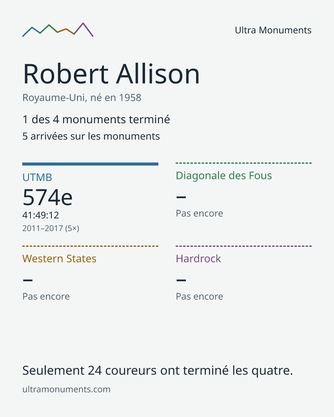 Carte des résultats de Robert Allison