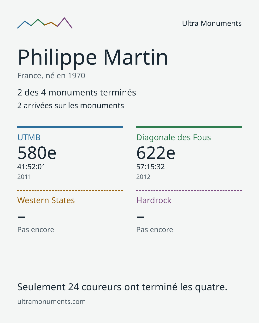 Carte des résultats de Philippe Martin