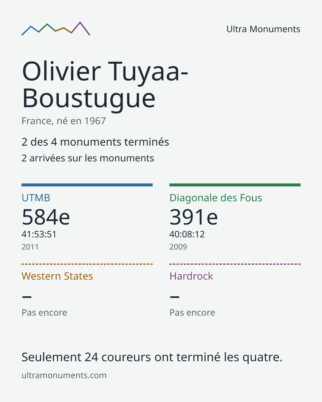Carte des résultats de Olivier Tuyaa-Boustugue