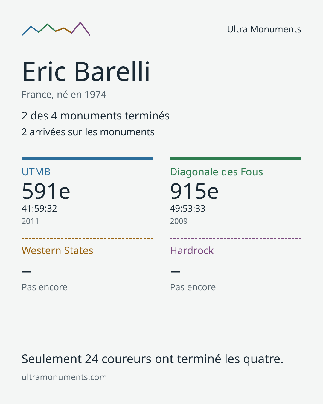 Carte des résultats de Eric Barelli
