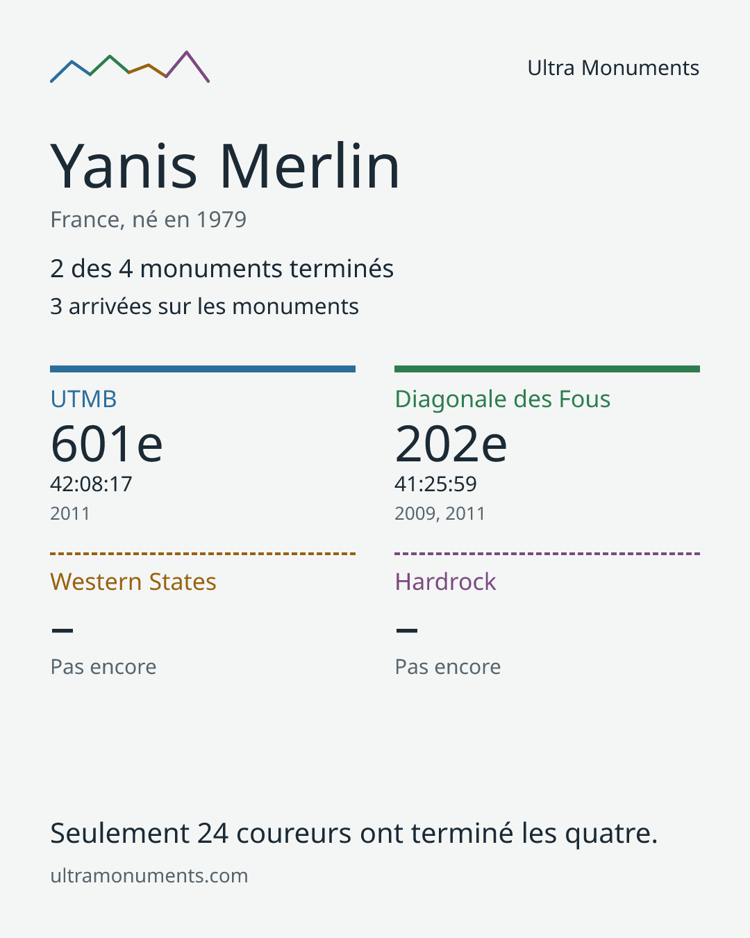 Carte des résultats de Yanis Merlin