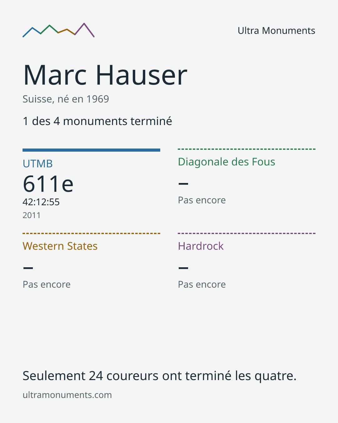 Carte des résultats de Marc Hauser